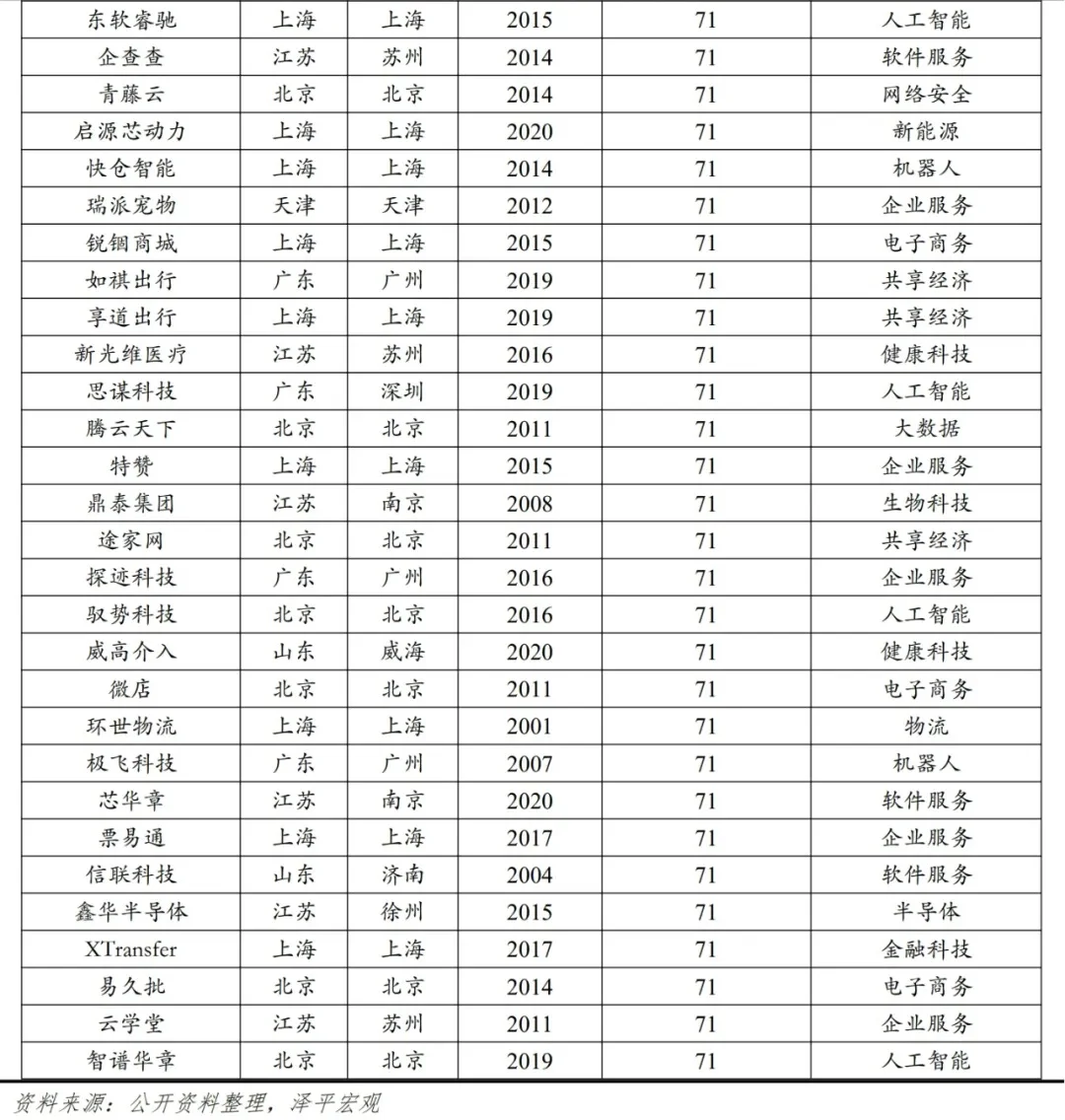 2024独角兽企业榜单‼️找工作的速冲‼️