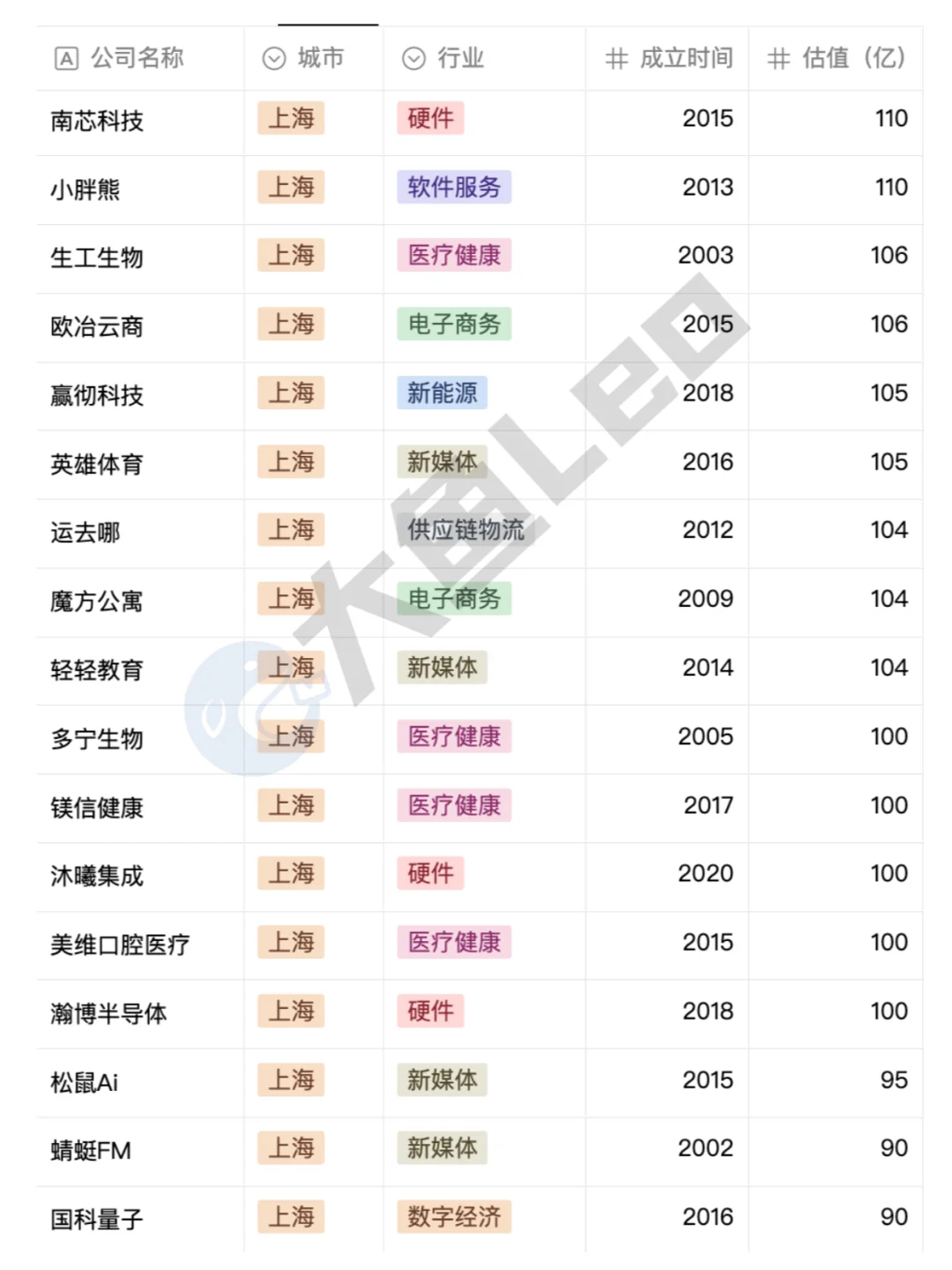 上海独角兽公司名单❗❗