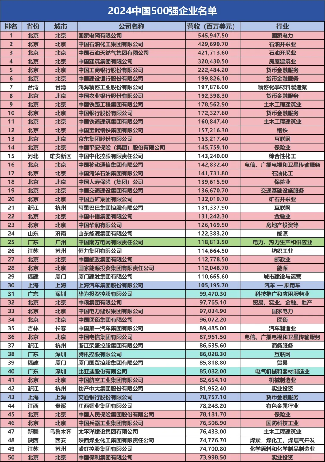 全国TOP500的公司，你们公司排第几？