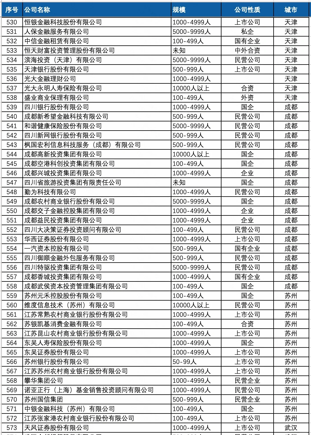 高大上的金融行业公司名单，哪些公司值得去
