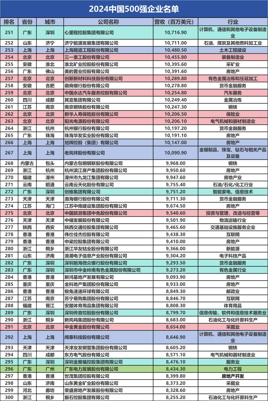 全国TOP500的公司，你们公司排第几？
