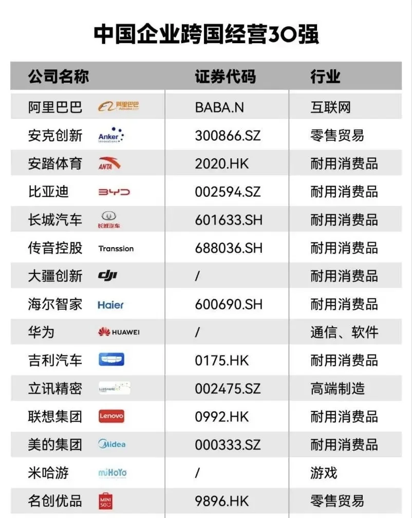 中国企业跨国经营三十强
