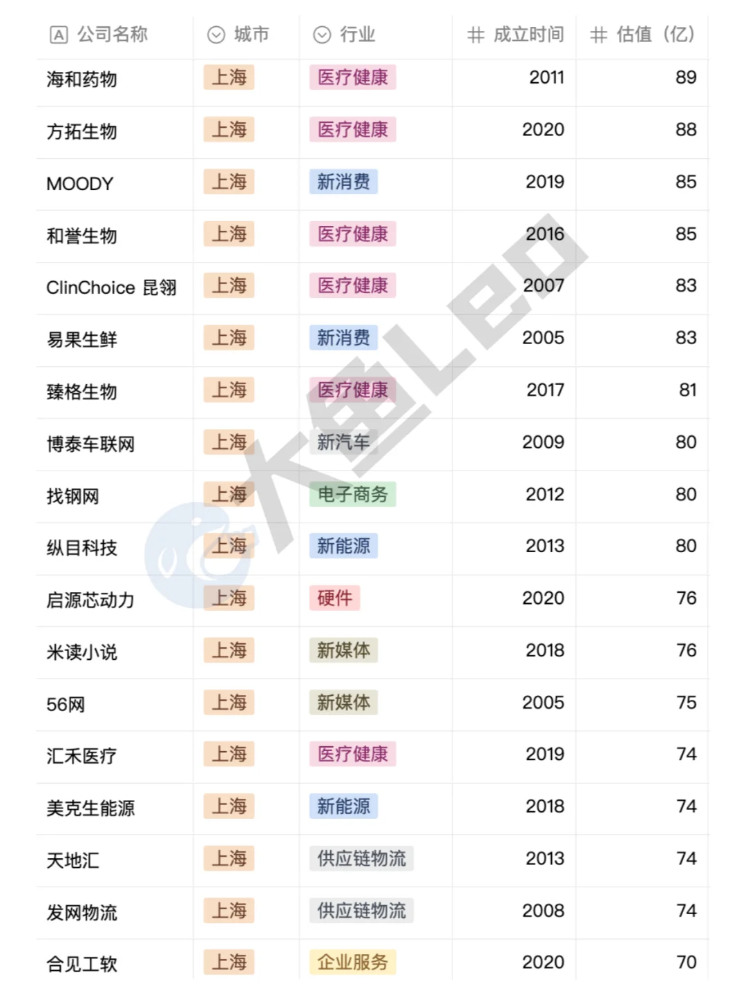 上海独角兽公司名单❗❗