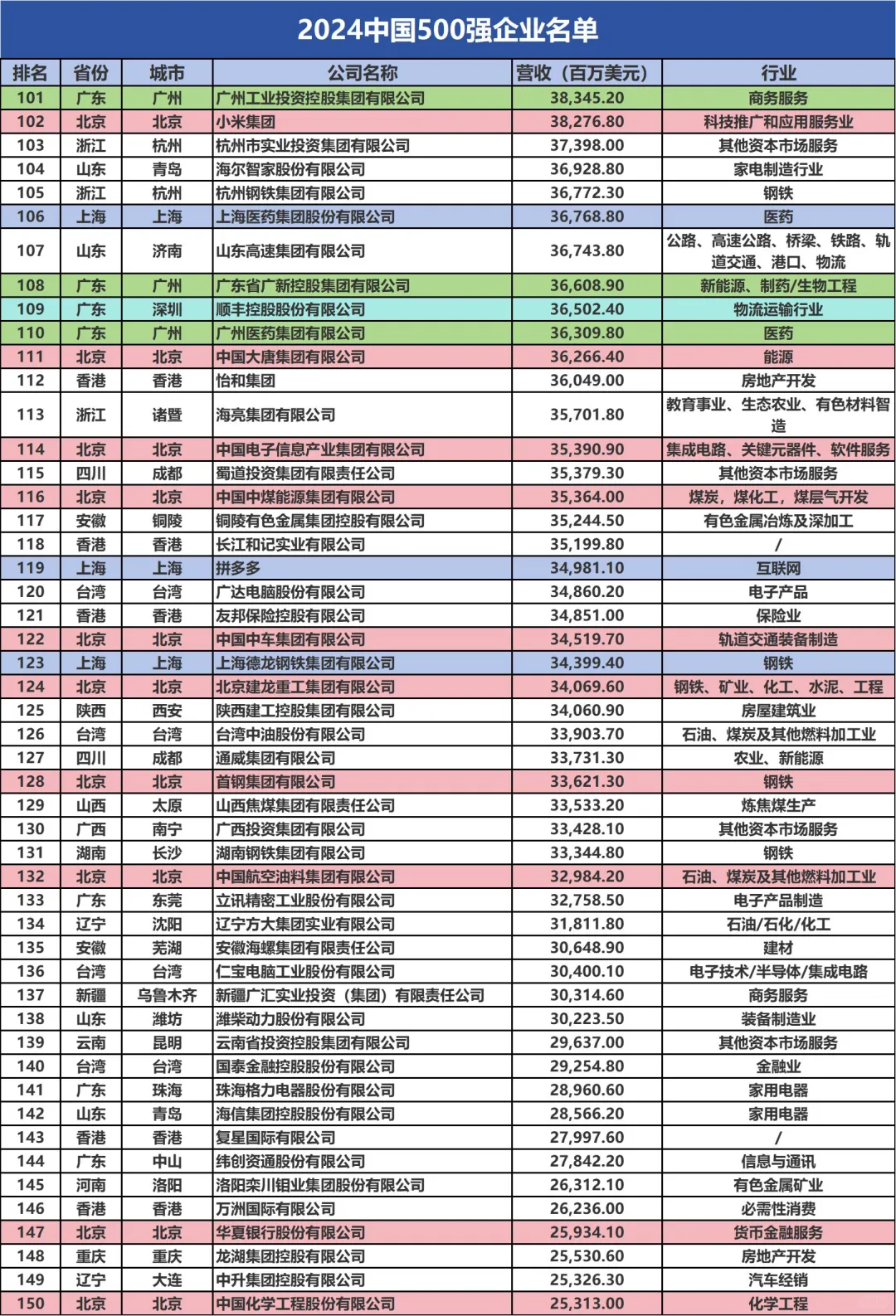 全国TOP500的公司，你们公司排第几？