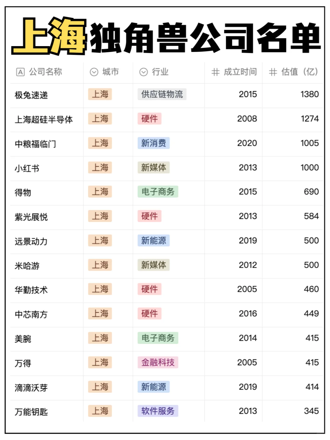上海独角兽公司名单❗❗