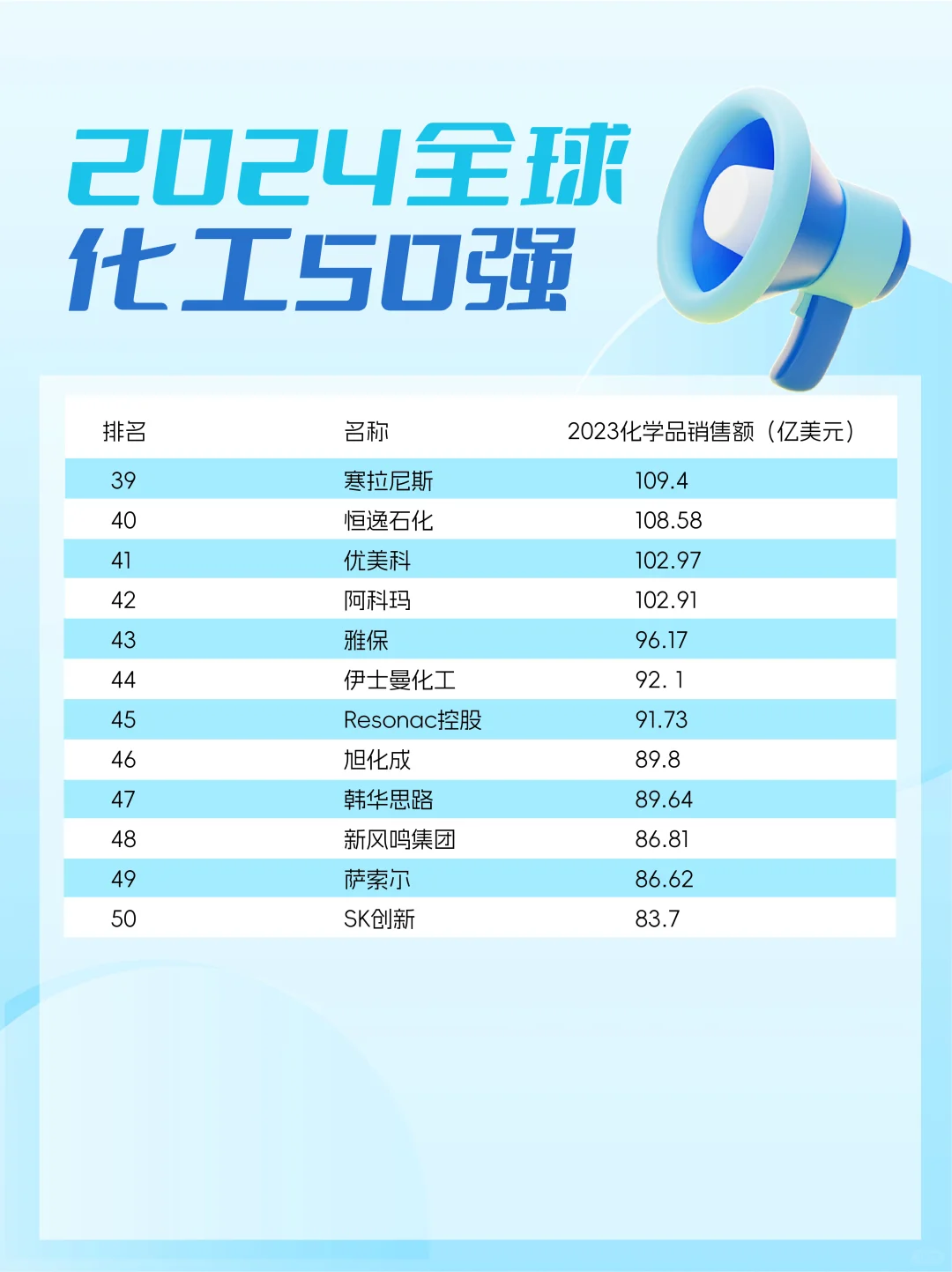 新材库分享|?2024年全球化工企业50强