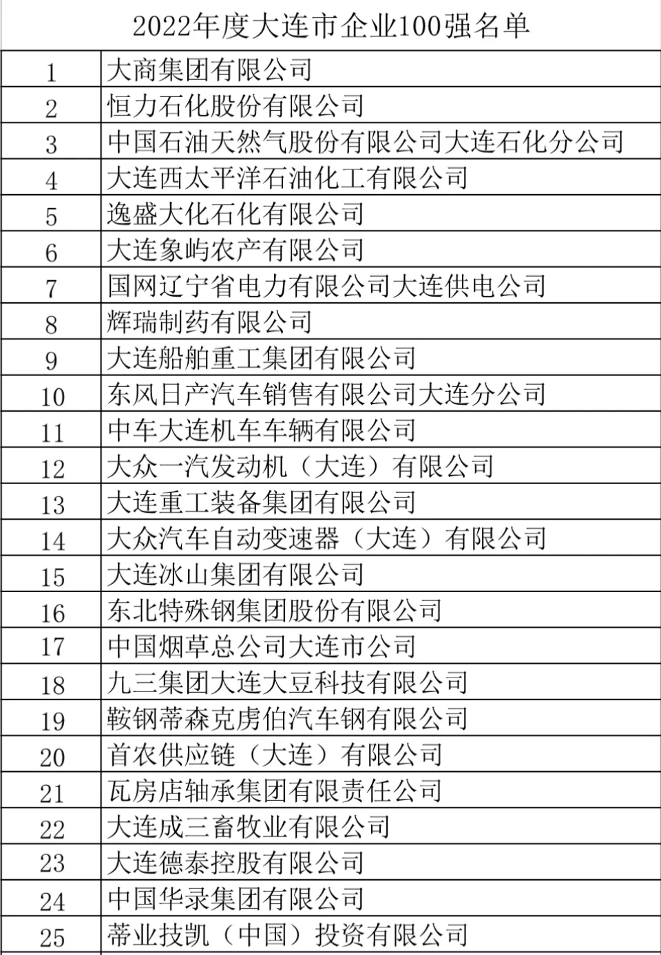 年后找工作，大连百强企业名单