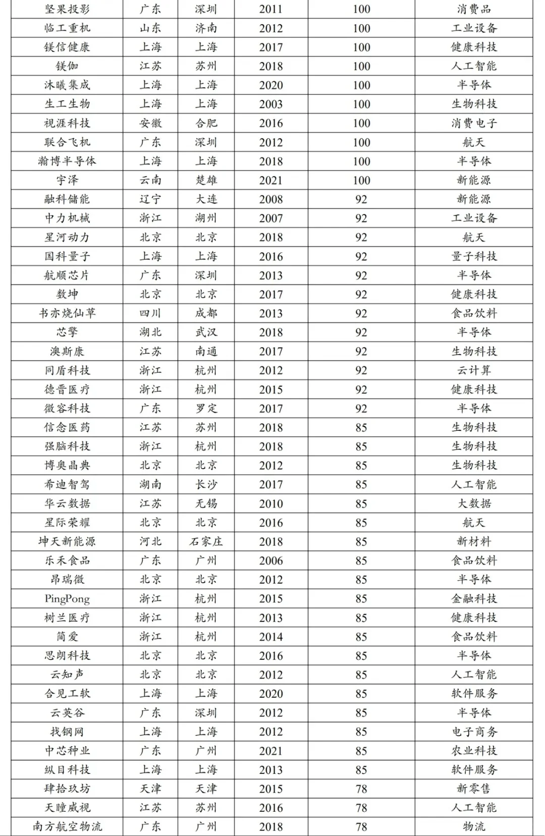 2024独角兽企业榜单‼️找工作的速冲‼️