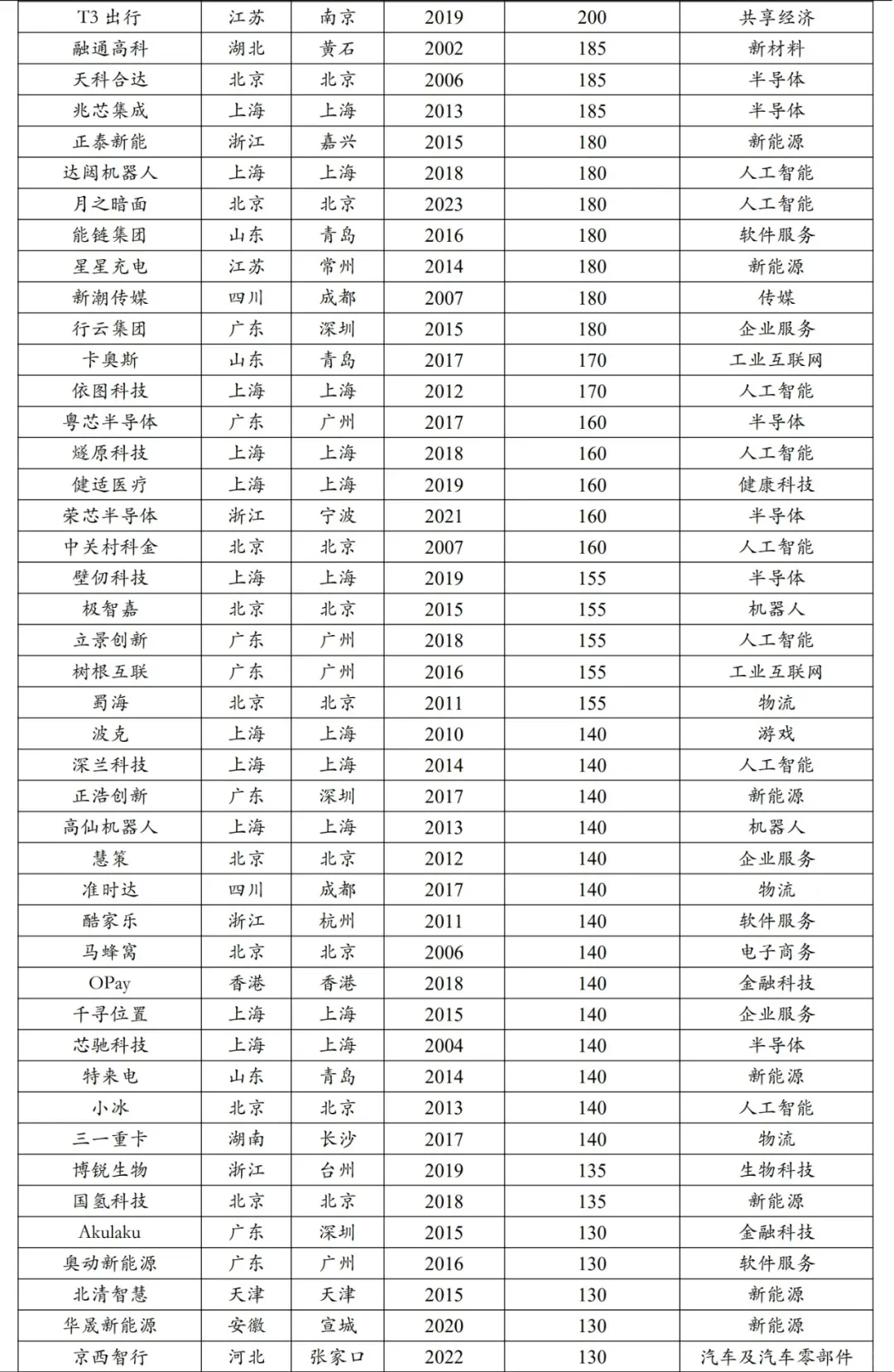 2024独角兽企业榜单‼️找工作的速冲‼️