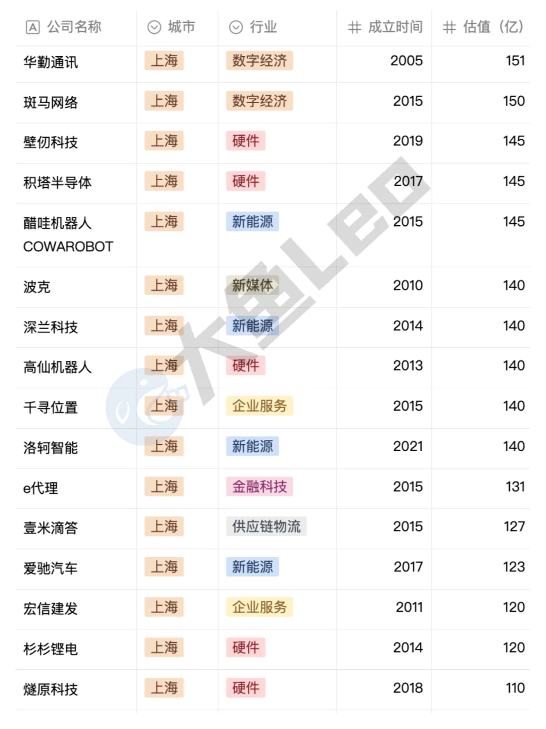 上海独角兽公司名单❗❗