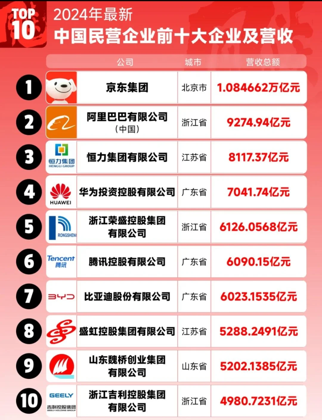 2024年中国民营企业前十名榜单揭晓！