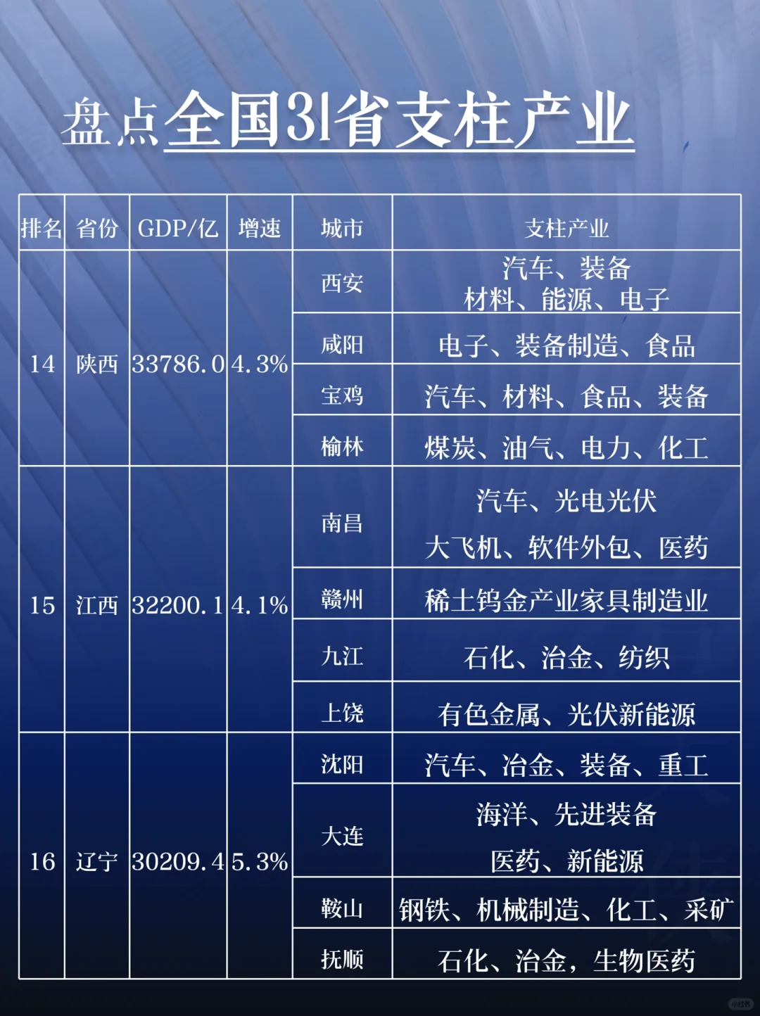 盘点全国 31 省支柱产业大揭秘！