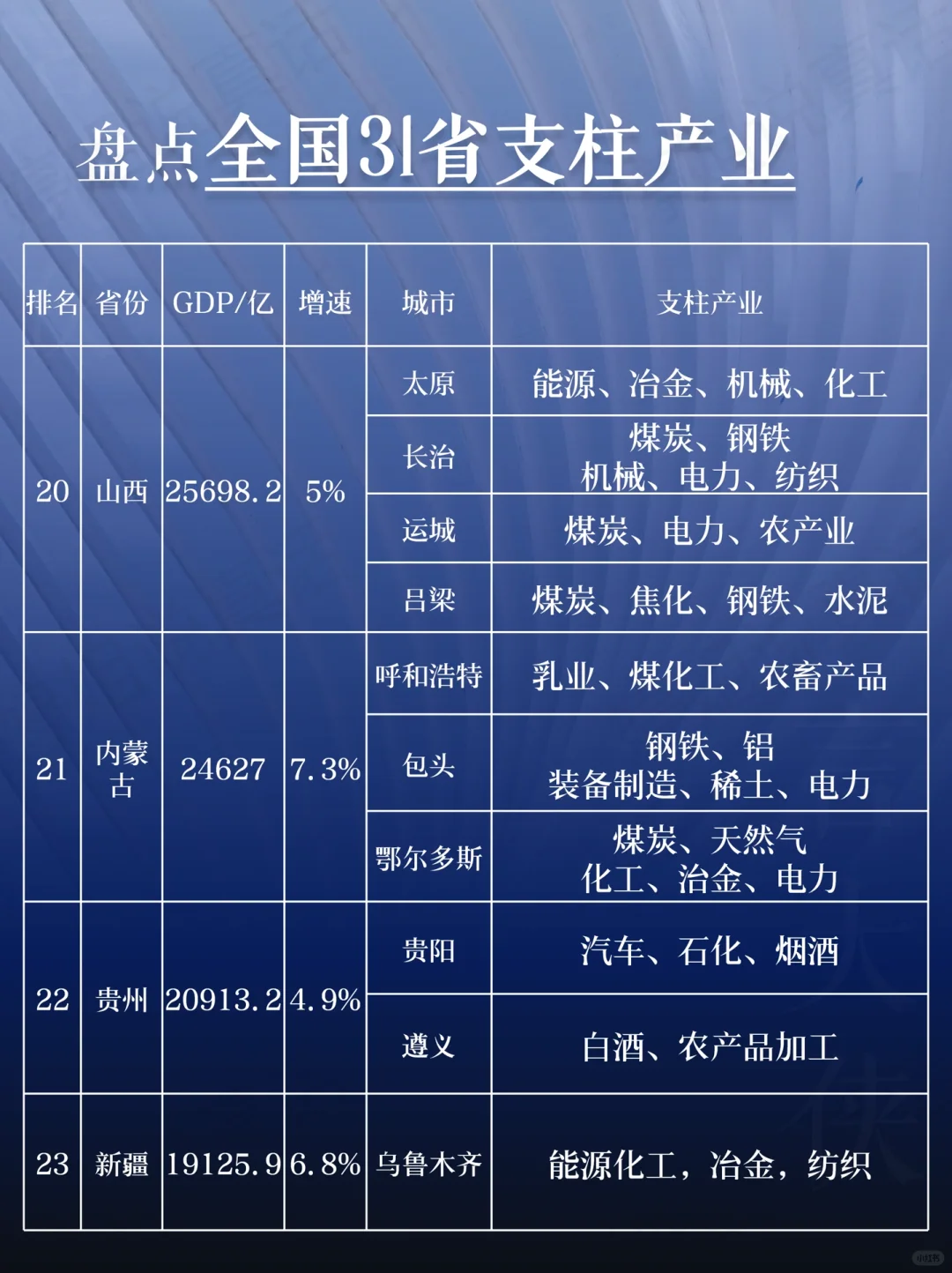 盘点全国 31 省支柱产业大揭秘！