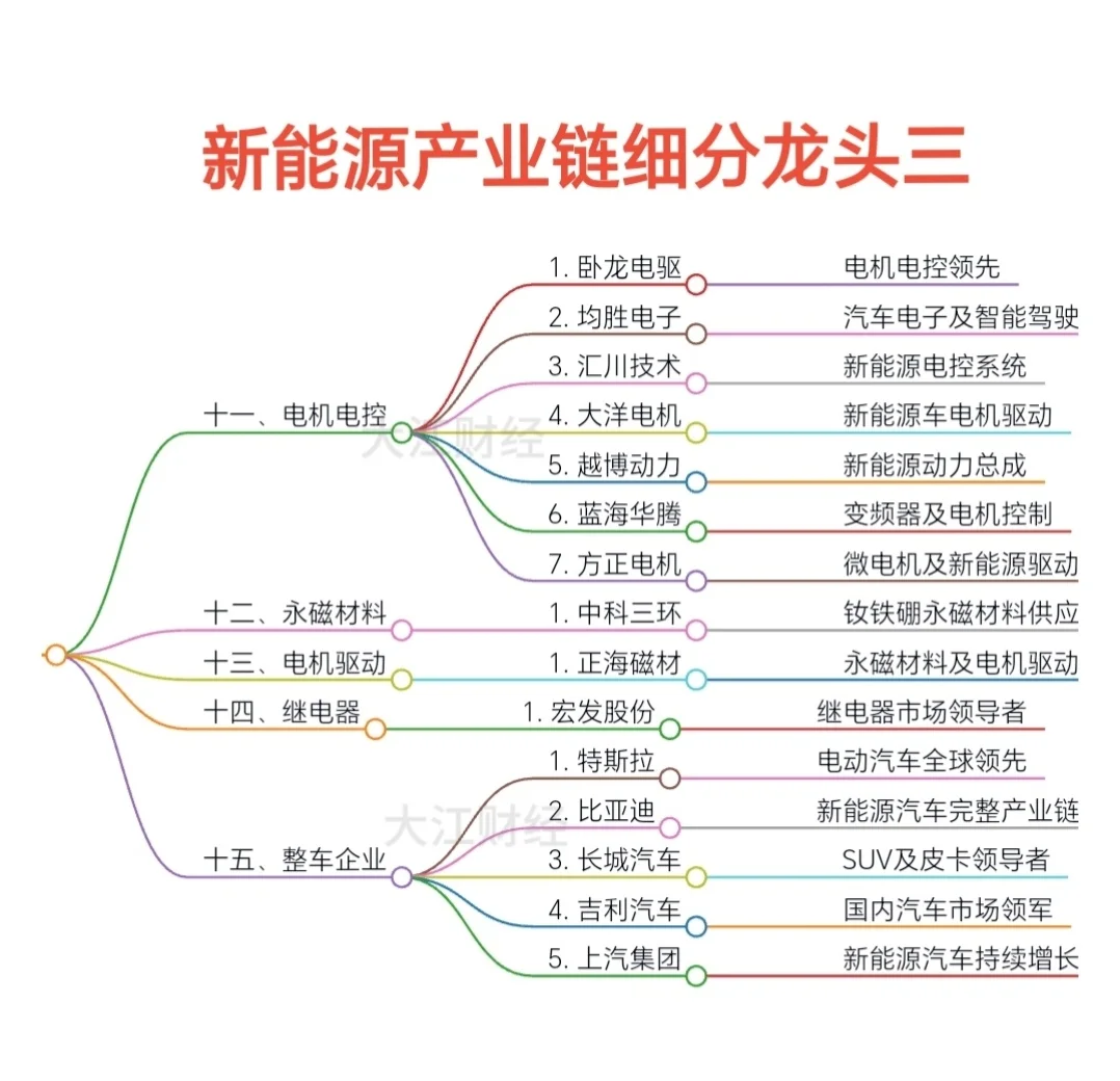 新能源产业链细分龙头