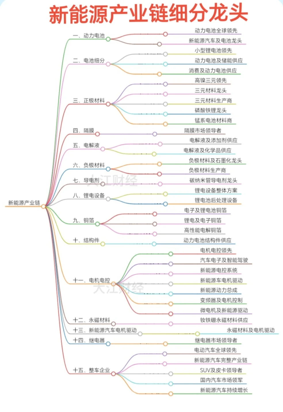 新能源产业链细分龙头