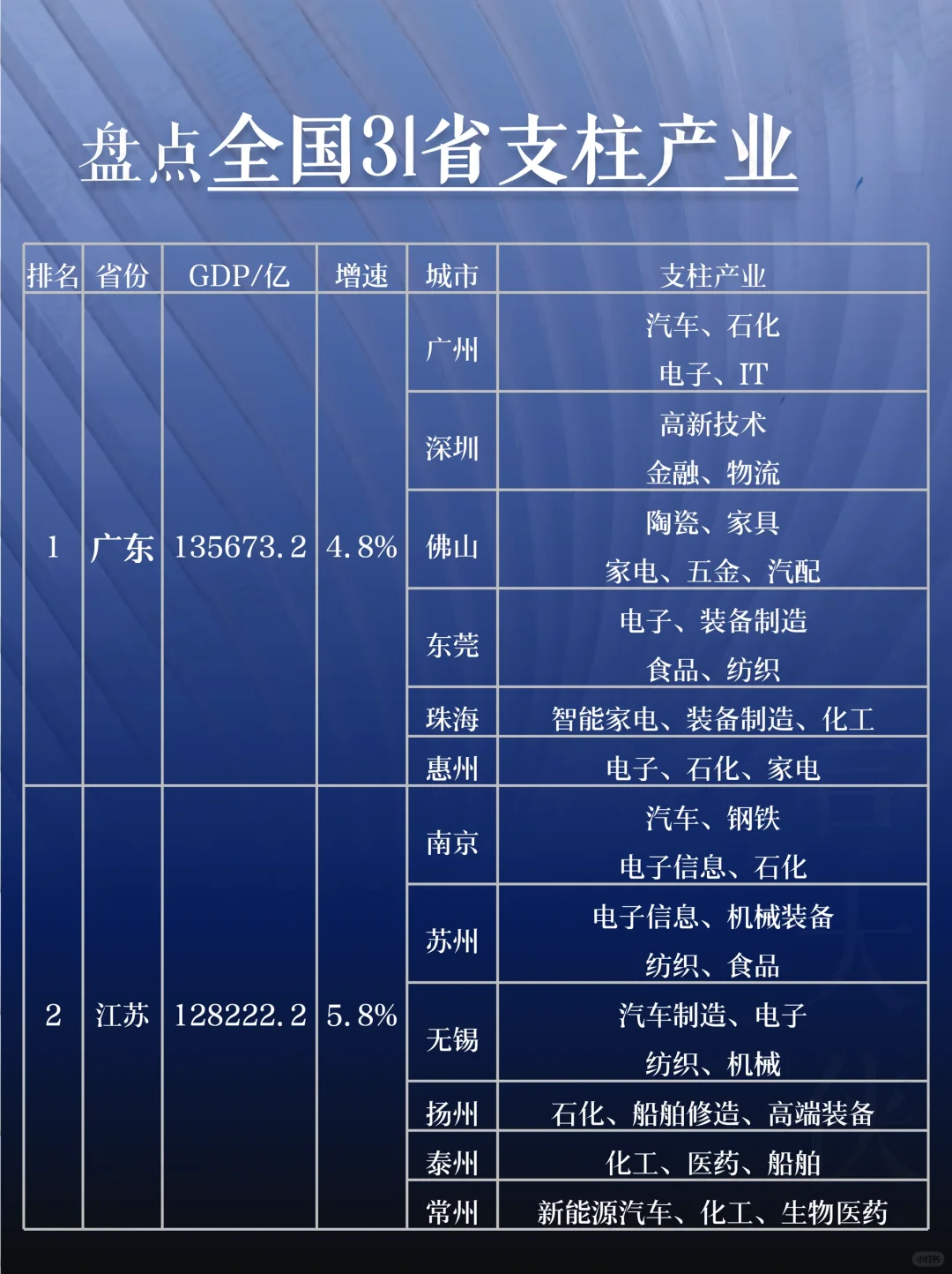 盘点全国 31 省支柱产业大揭秘！
