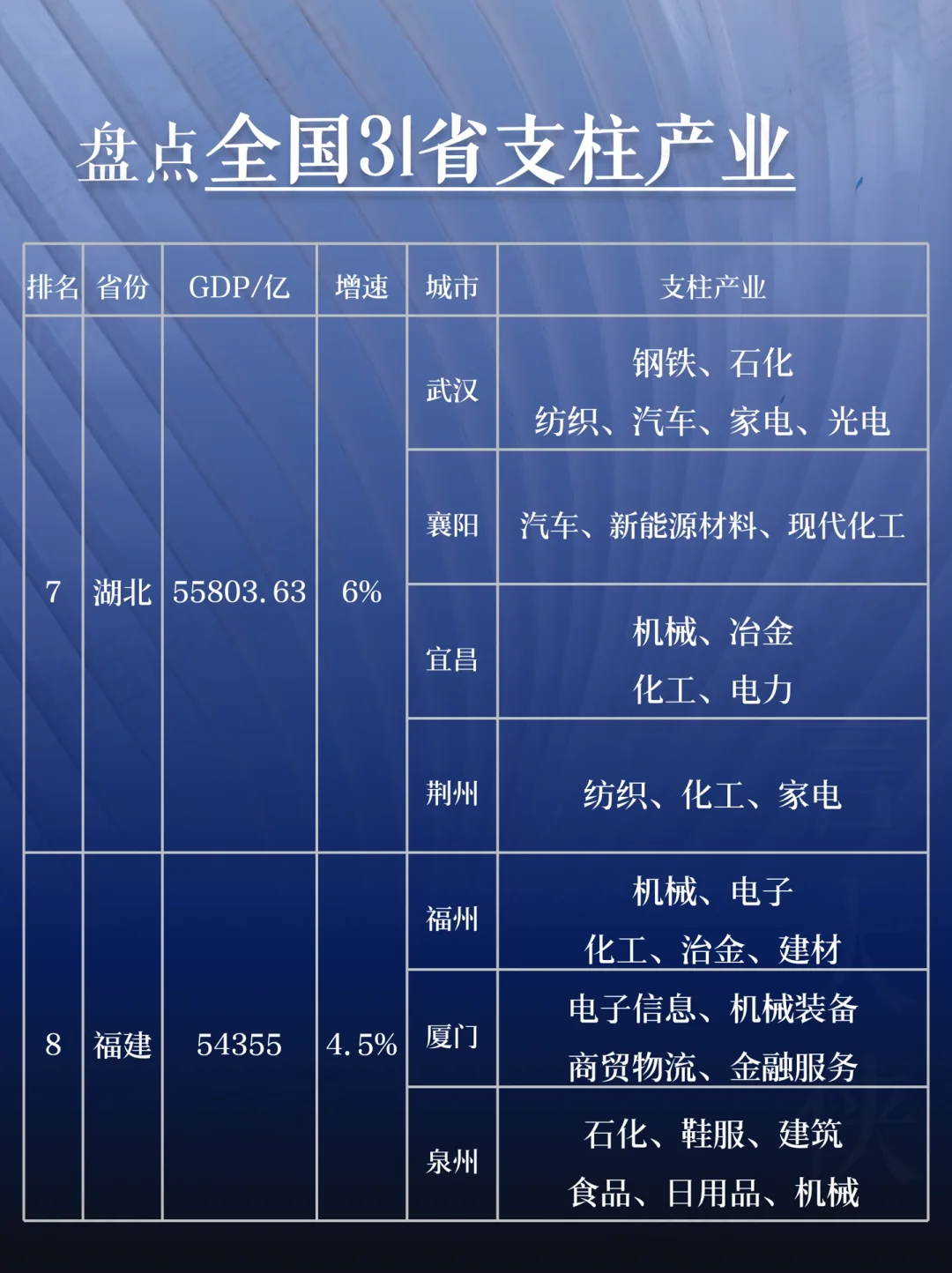 盘点全国 31 省支柱产业大揭秘！