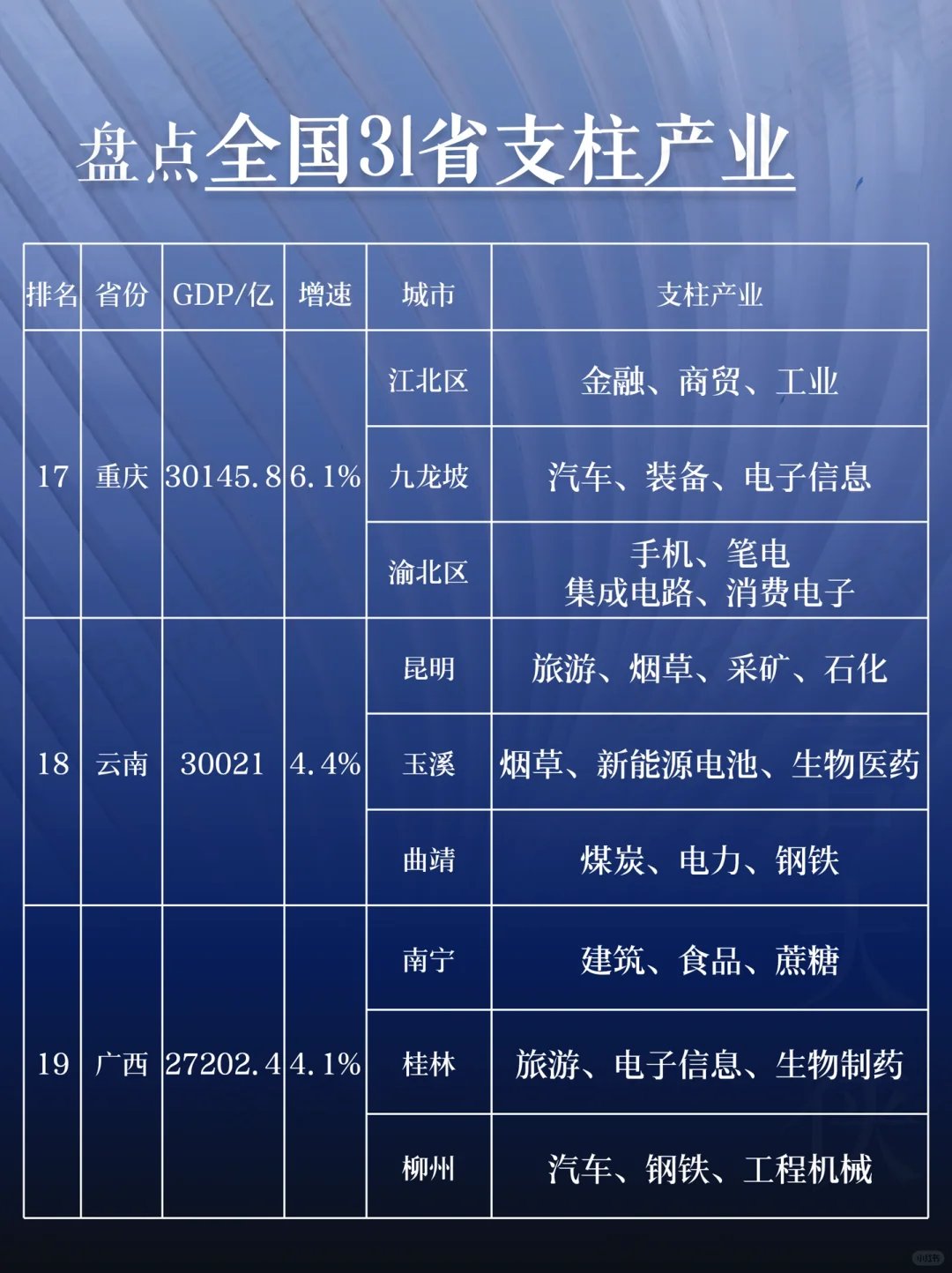 盘点全国 31 省支柱产业大揭秘！