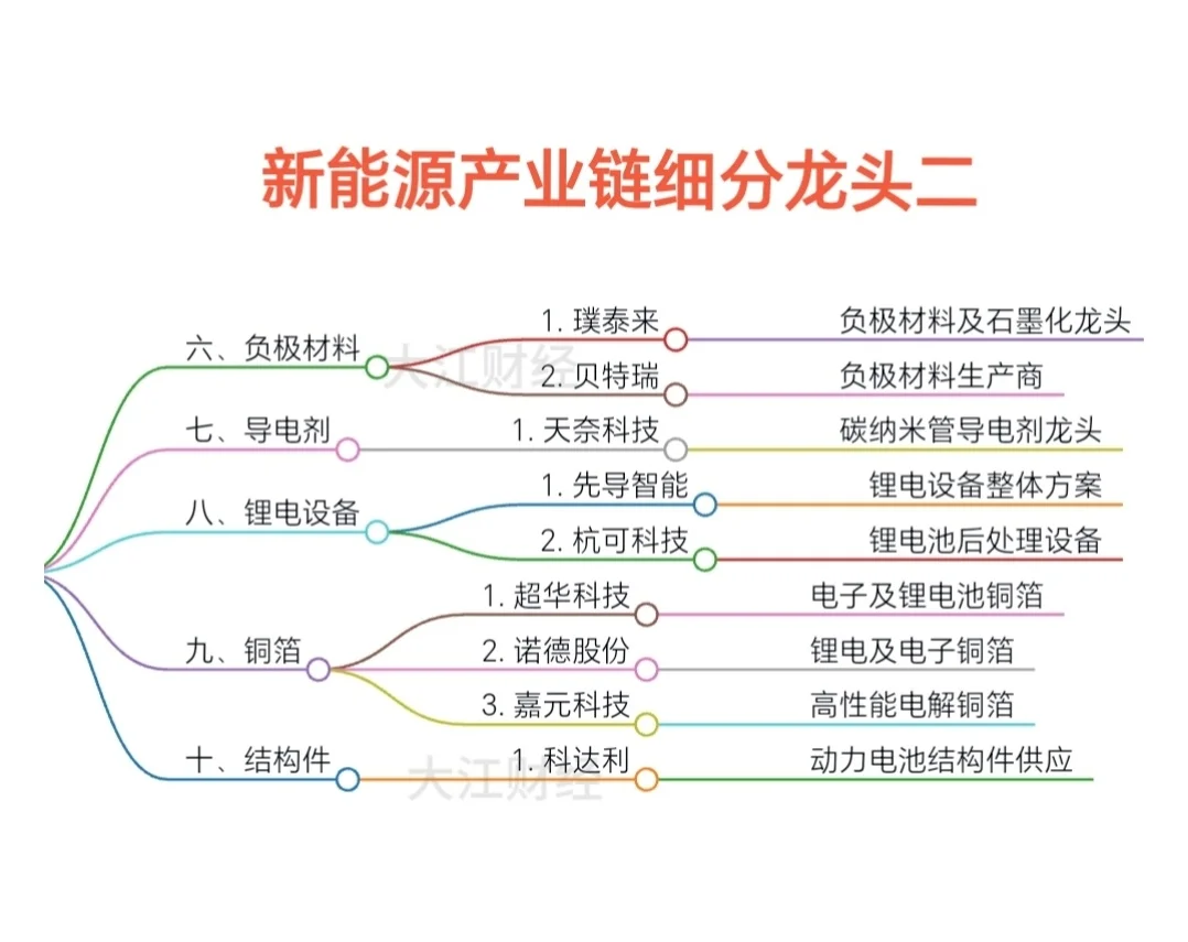 新能源产业链细分龙头