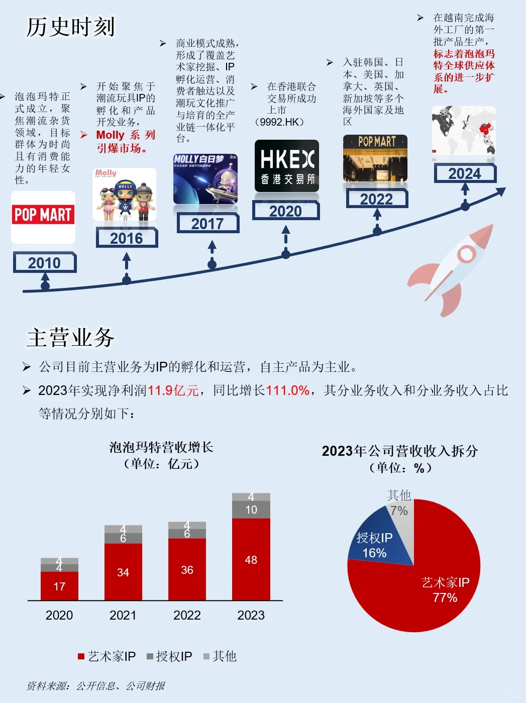 一天吃透一家上市公司：NO.32 泡泡玛特
