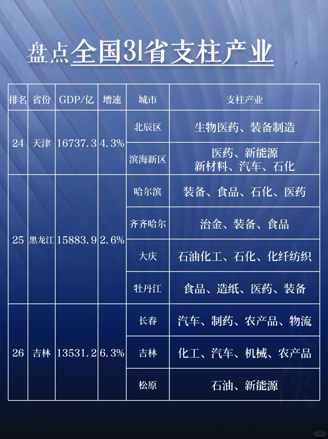 盘点全国 31 省支柱产业大揭秘！