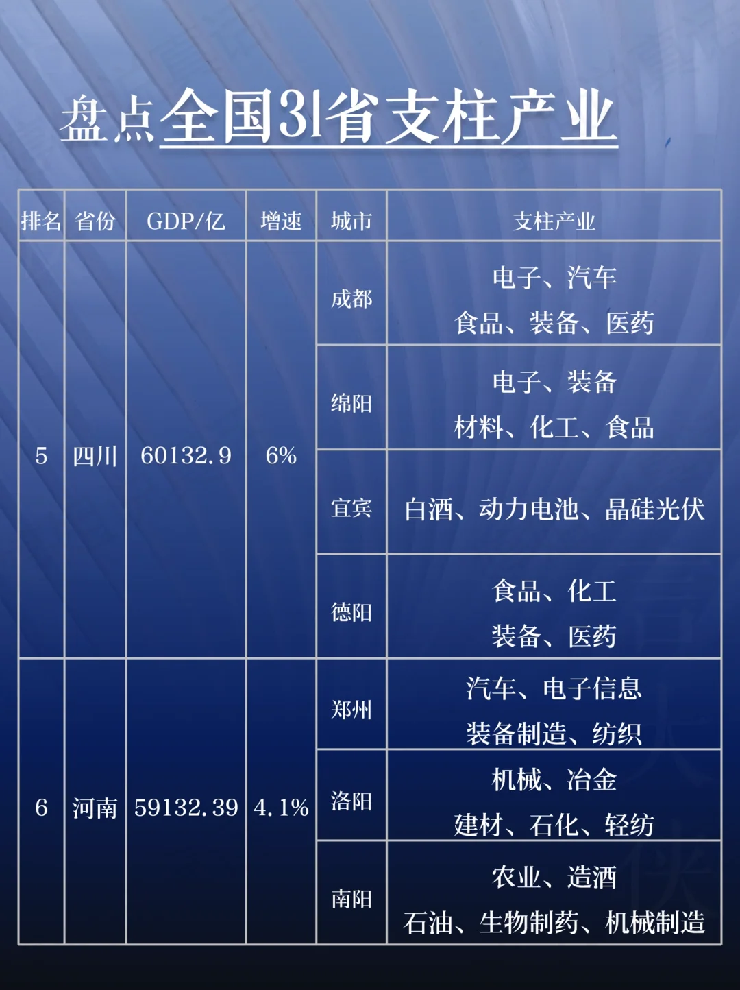 盘点全国 31 省支柱产业大揭秘！