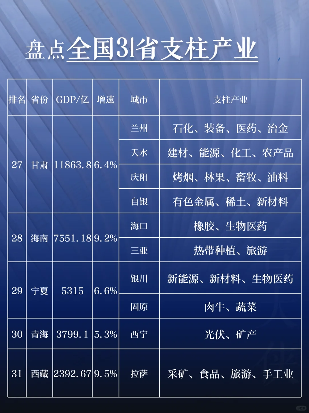 盘点全国 31 省支柱产业大揭秘！