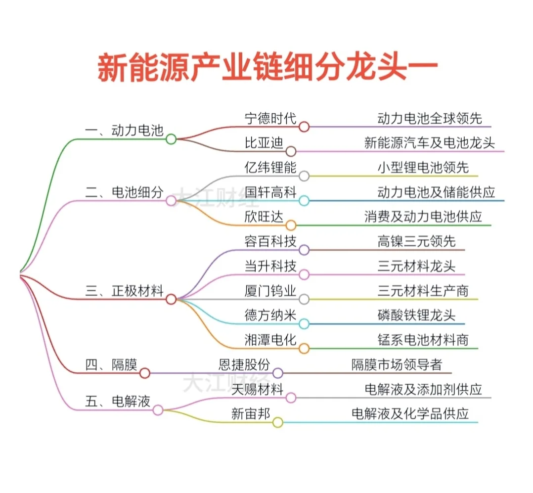 新能源产业链细分龙头