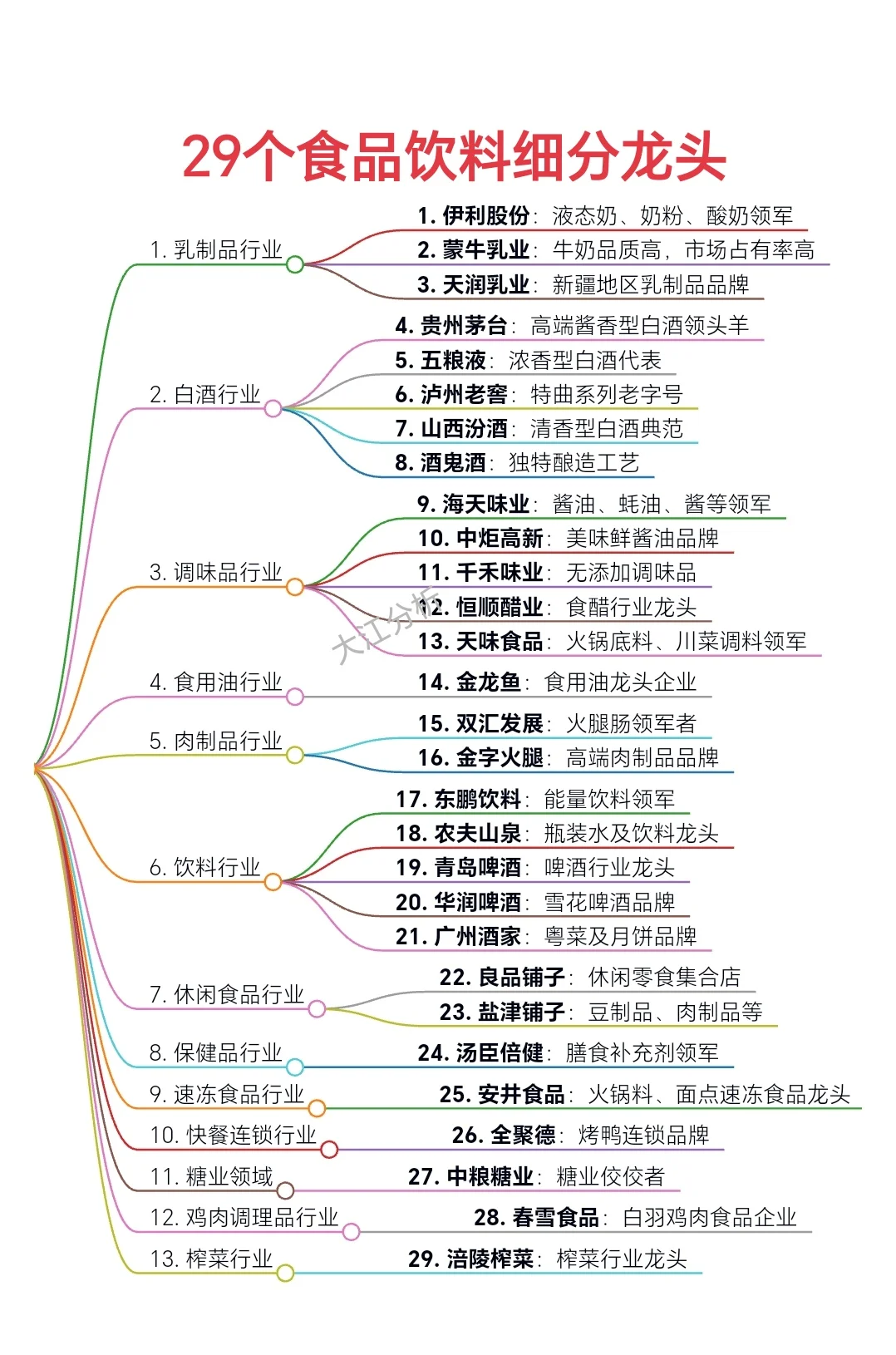 饮料行业细分龙头29个