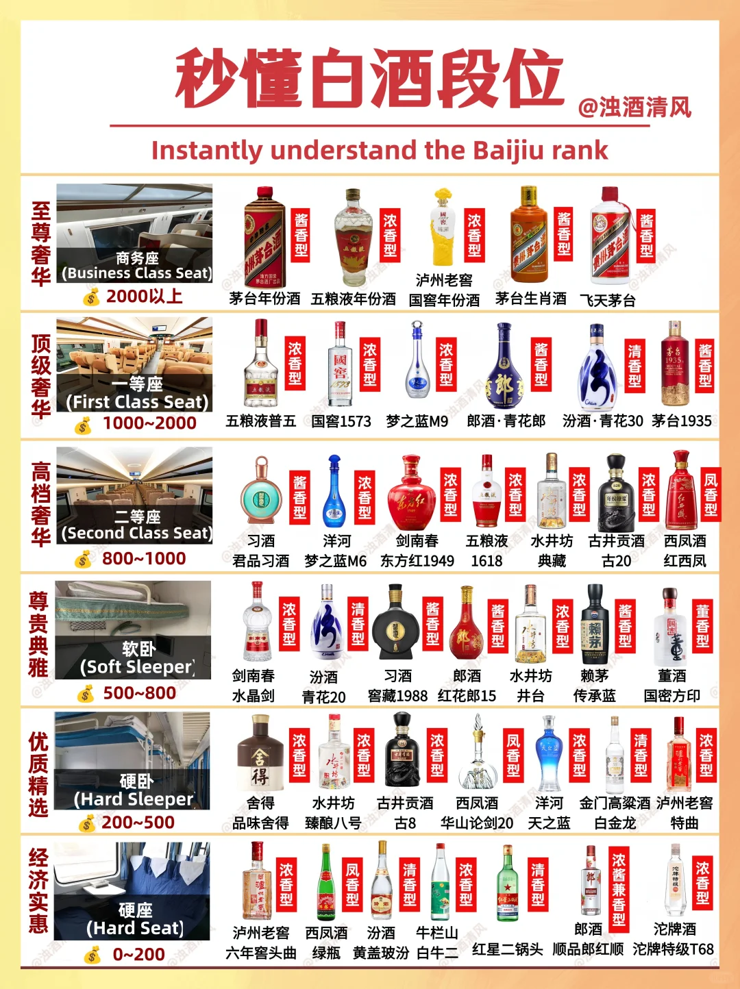 ??‍?秒懂白酒段位❗白酒香型❗历史?收藏❗