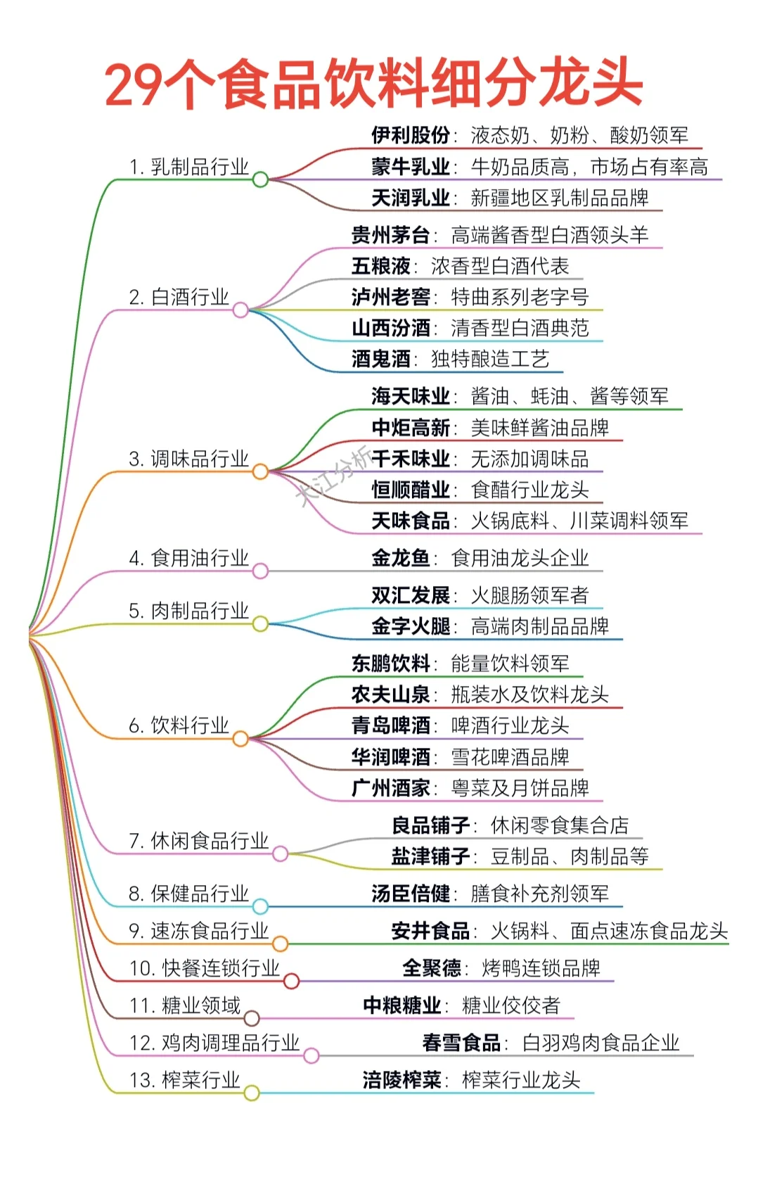 饮料行业细分龙头29个
