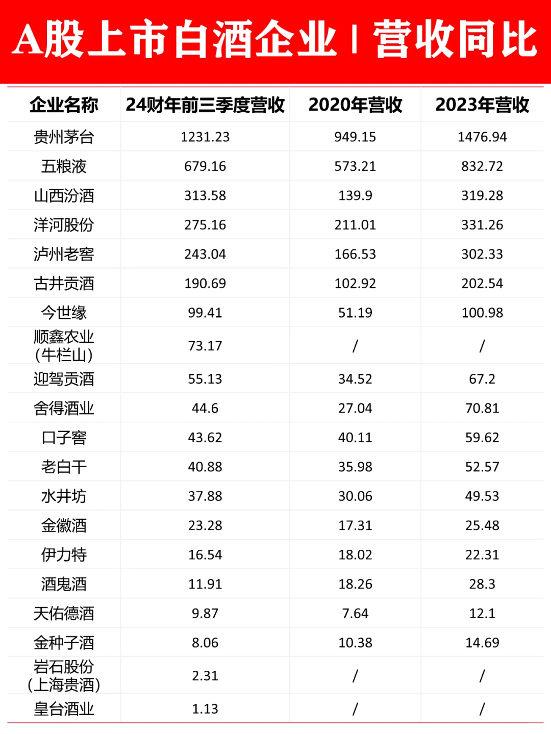 A股20家上市白酒企业|前三季度营收排名！