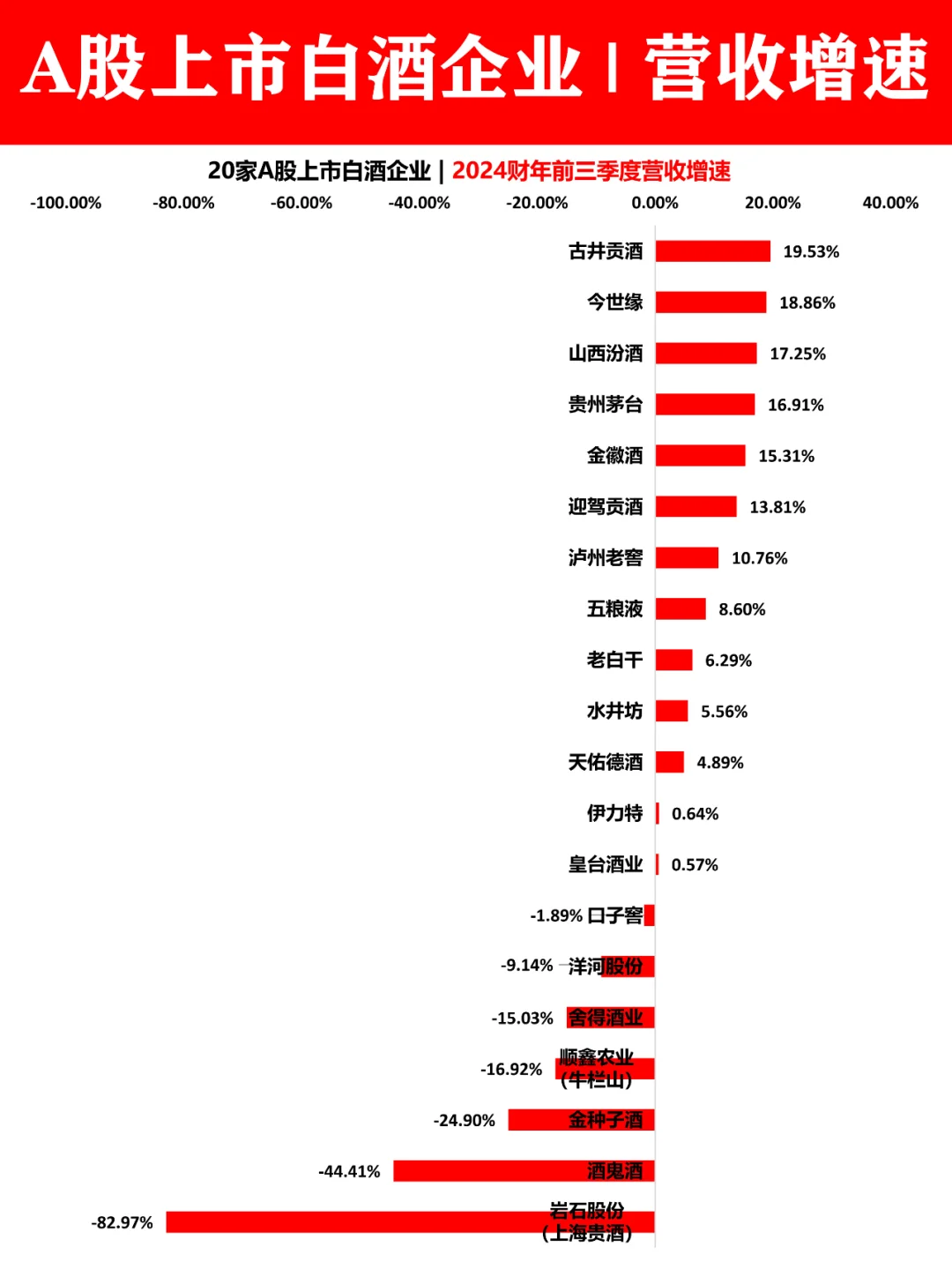 A股20家上市白酒企业|前三季度营收排名！