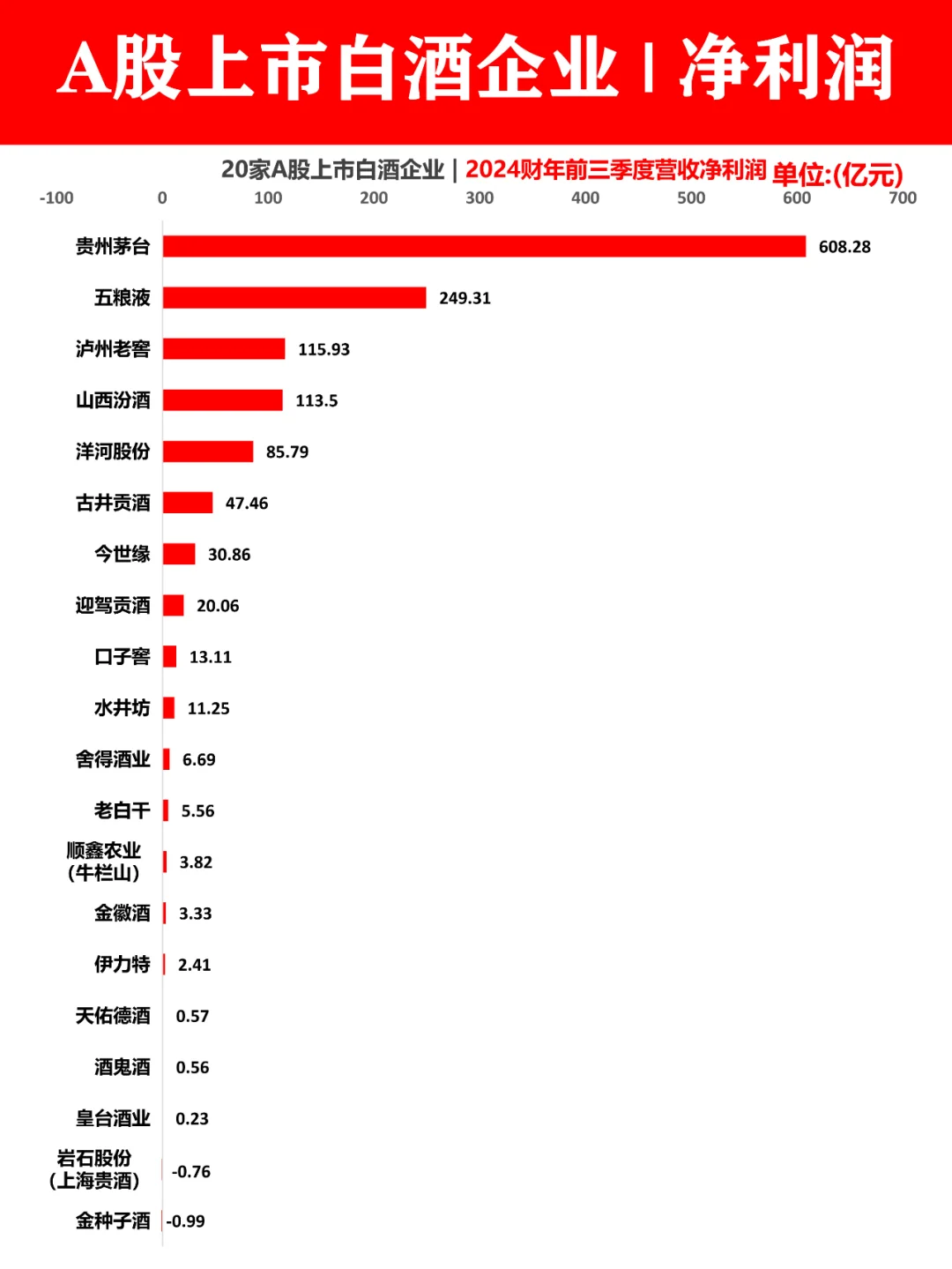 A股20家上市白酒企业|前三季度营收排名！