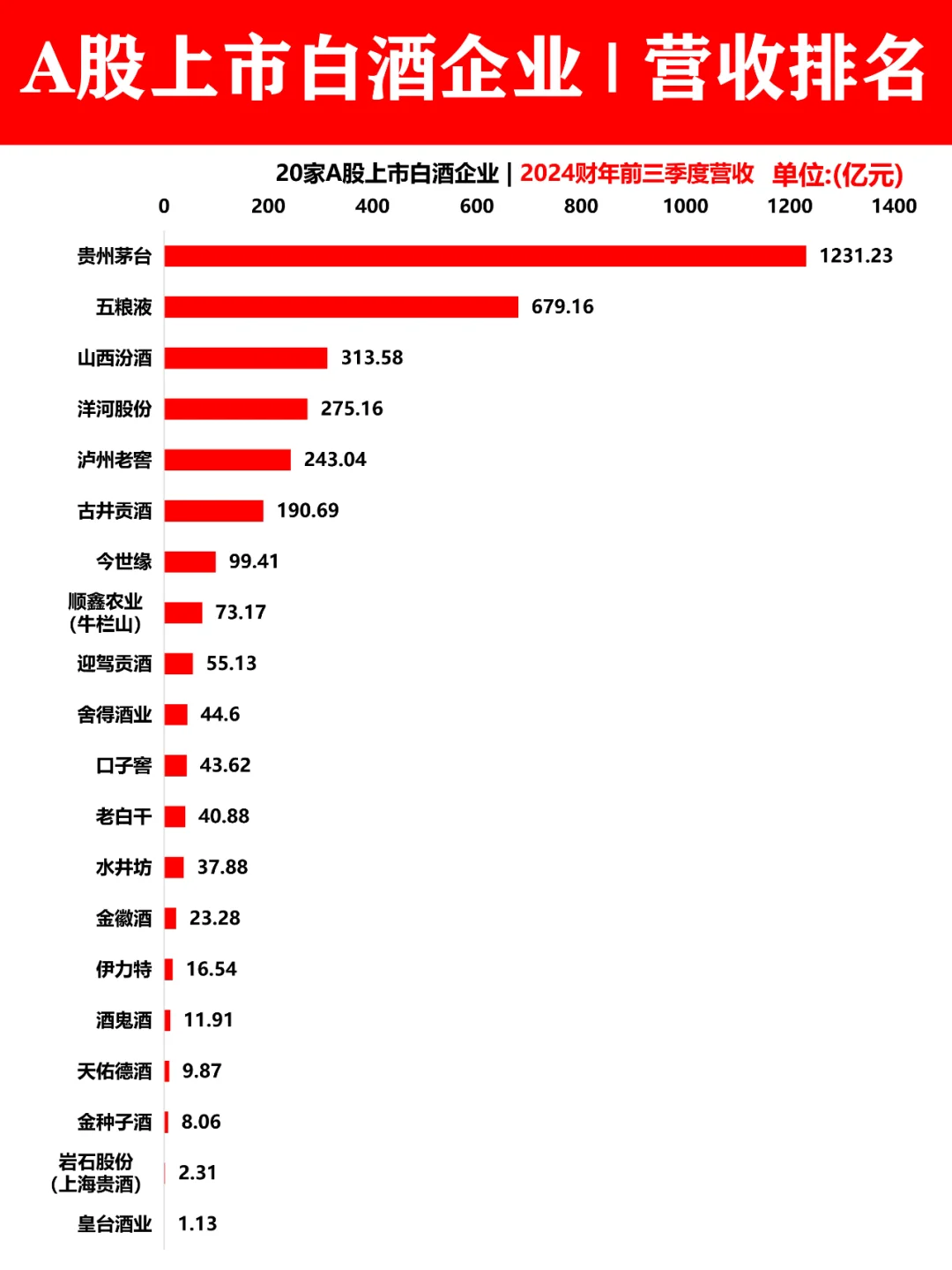 A股20家上市白酒企业|前三季度营收排名！