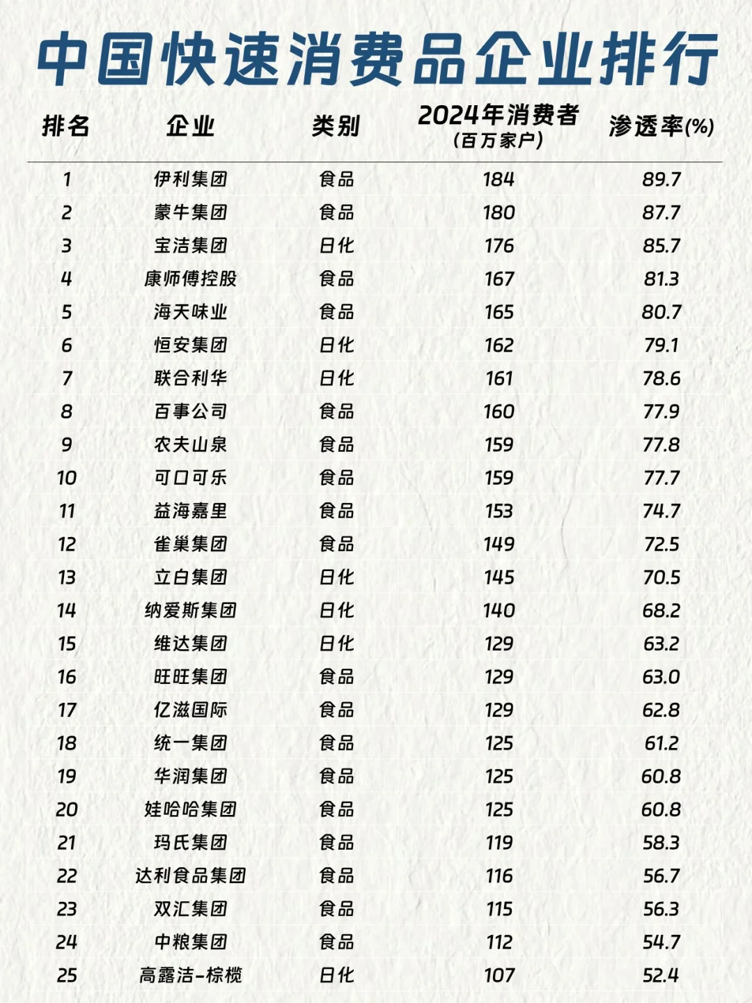 中国快速消费品企业排行