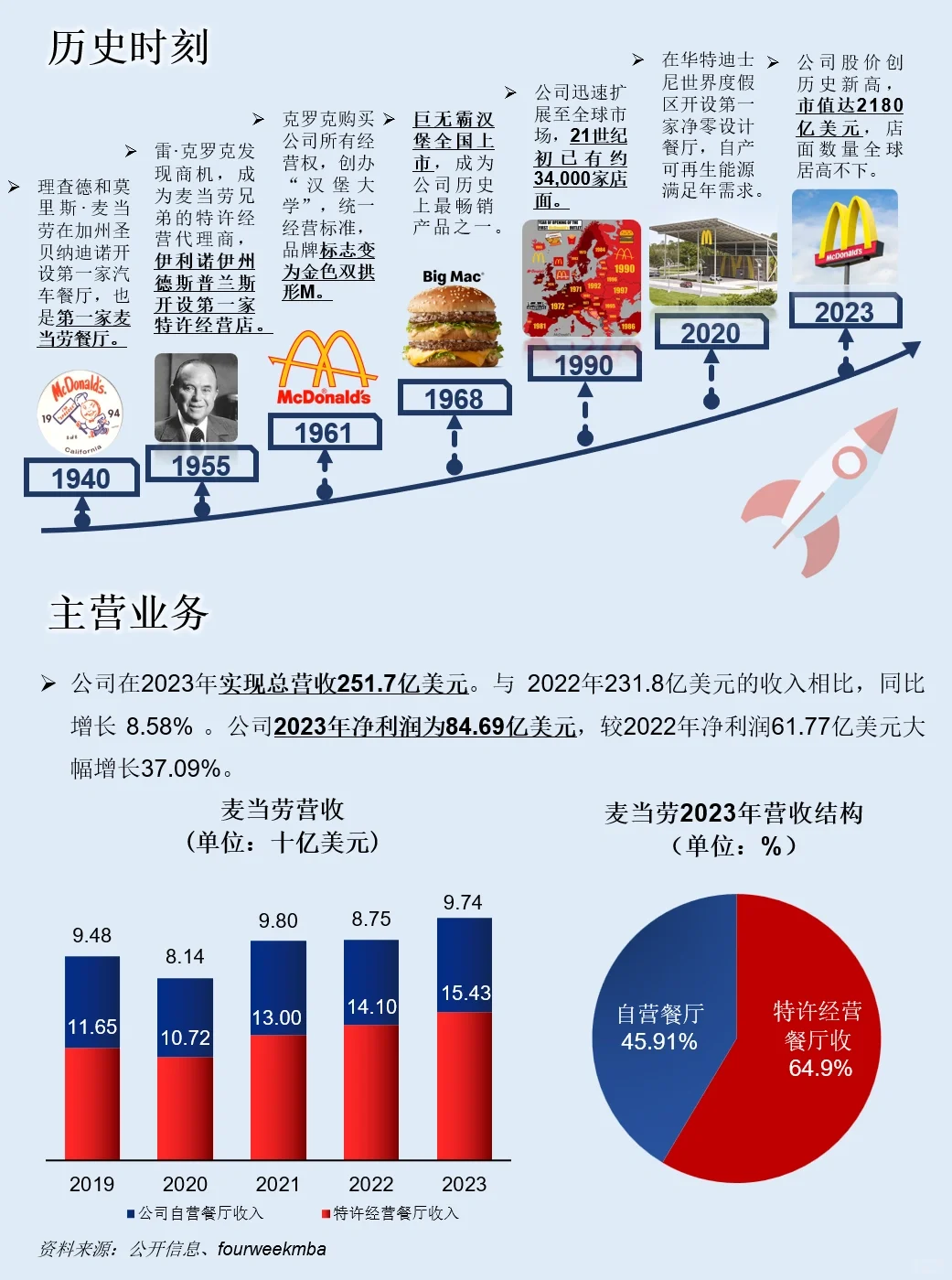 一天吃透一家上市公司：NO.33 麦当劳