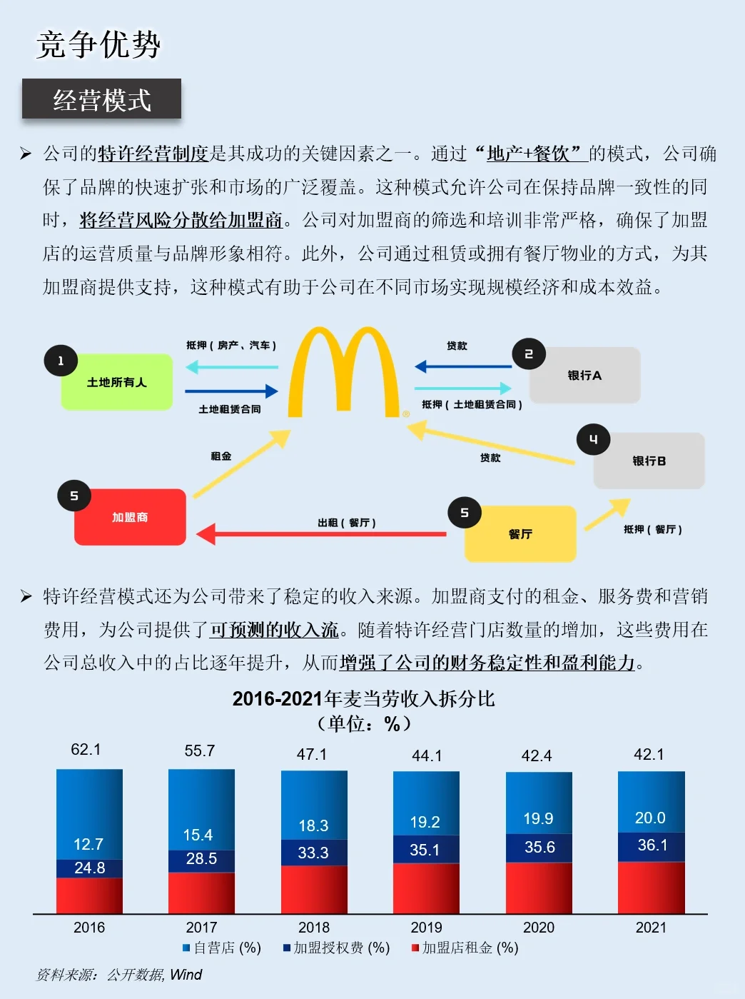 一天吃透一家上市公司：NO.33 麦当劳