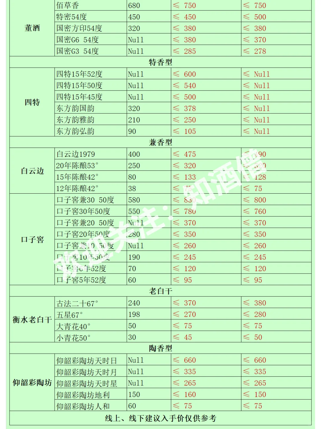 五月白酒购酒指南：酒价趋于平稳，稳中有降