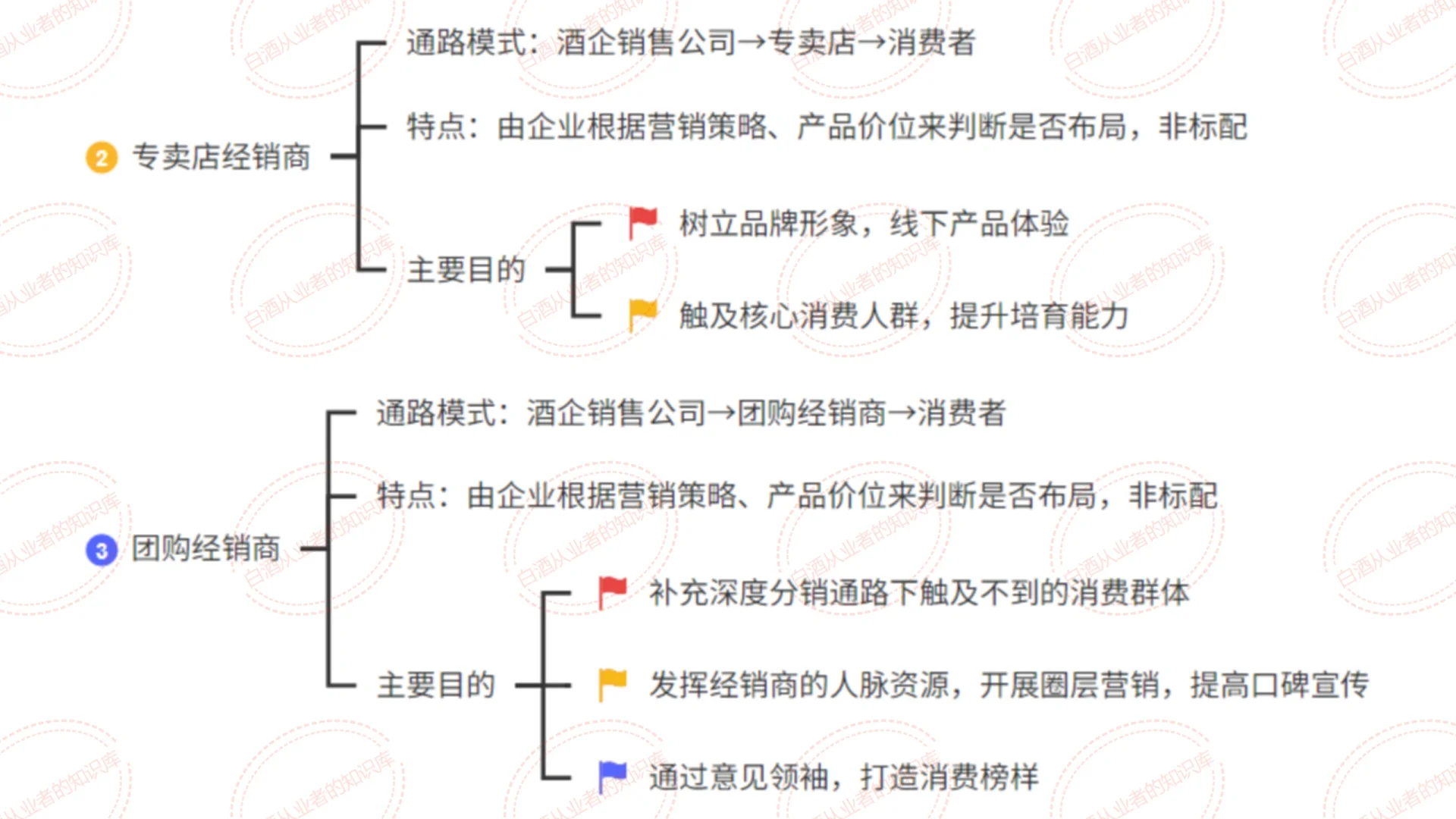 白酒销售渠道：3种类型 7种模式