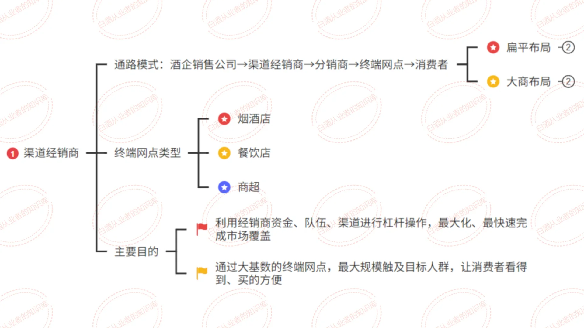 白酒销售渠道：3种类型 7种模式