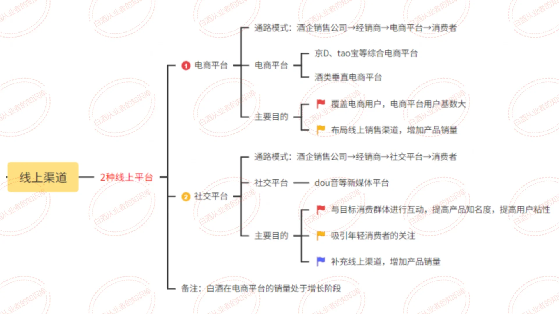 白酒销售渠道：3种类型 7种模式