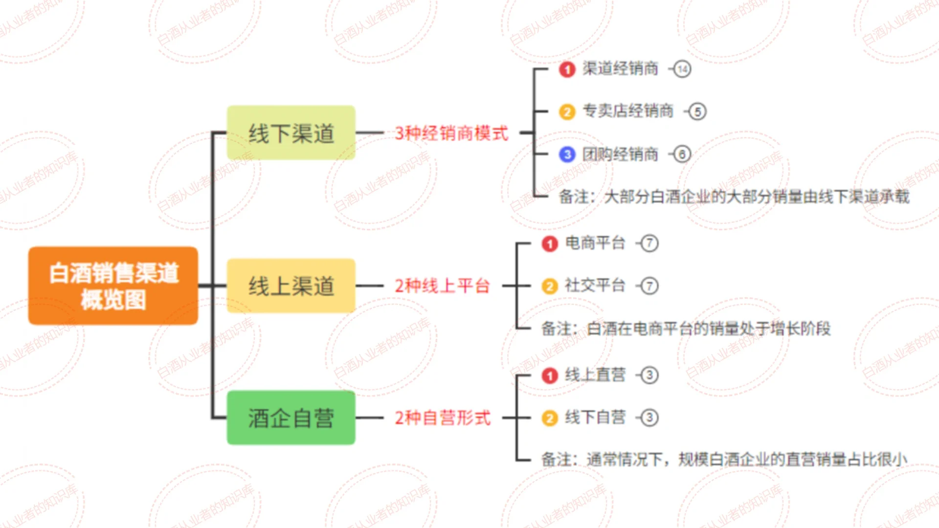 白酒销售渠道：3种类型 7种模式