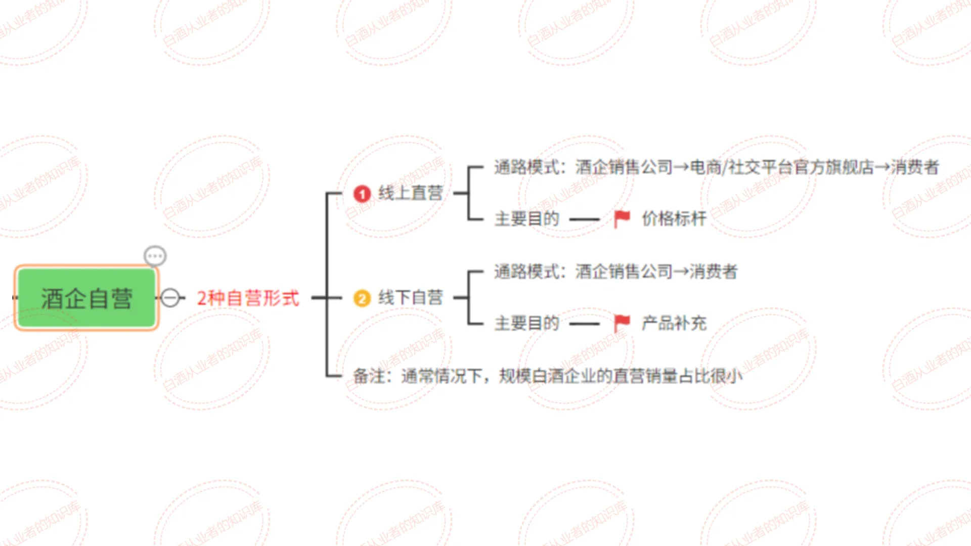 白酒销售渠道：3种类型 7种模式