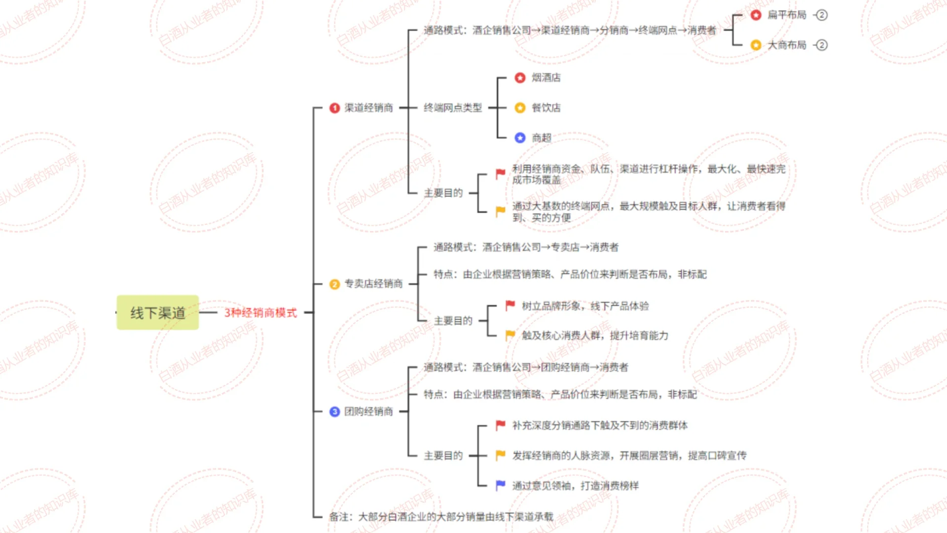 白酒销售渠道：3种类型 7种模式