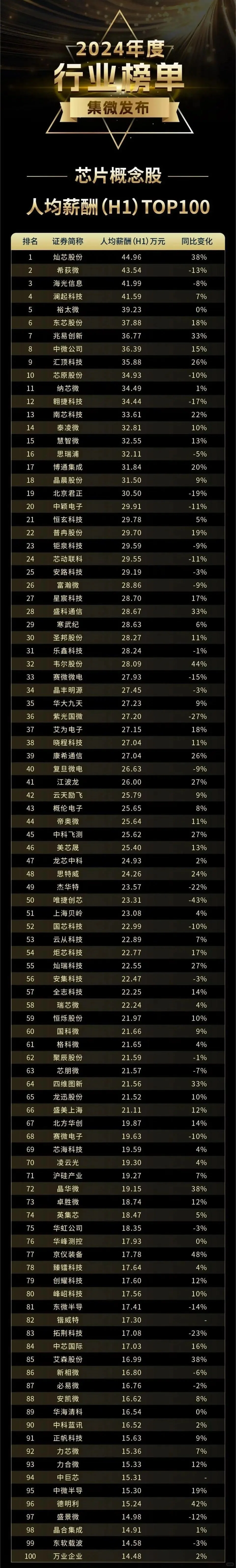 半导体企业人均薪资榜单