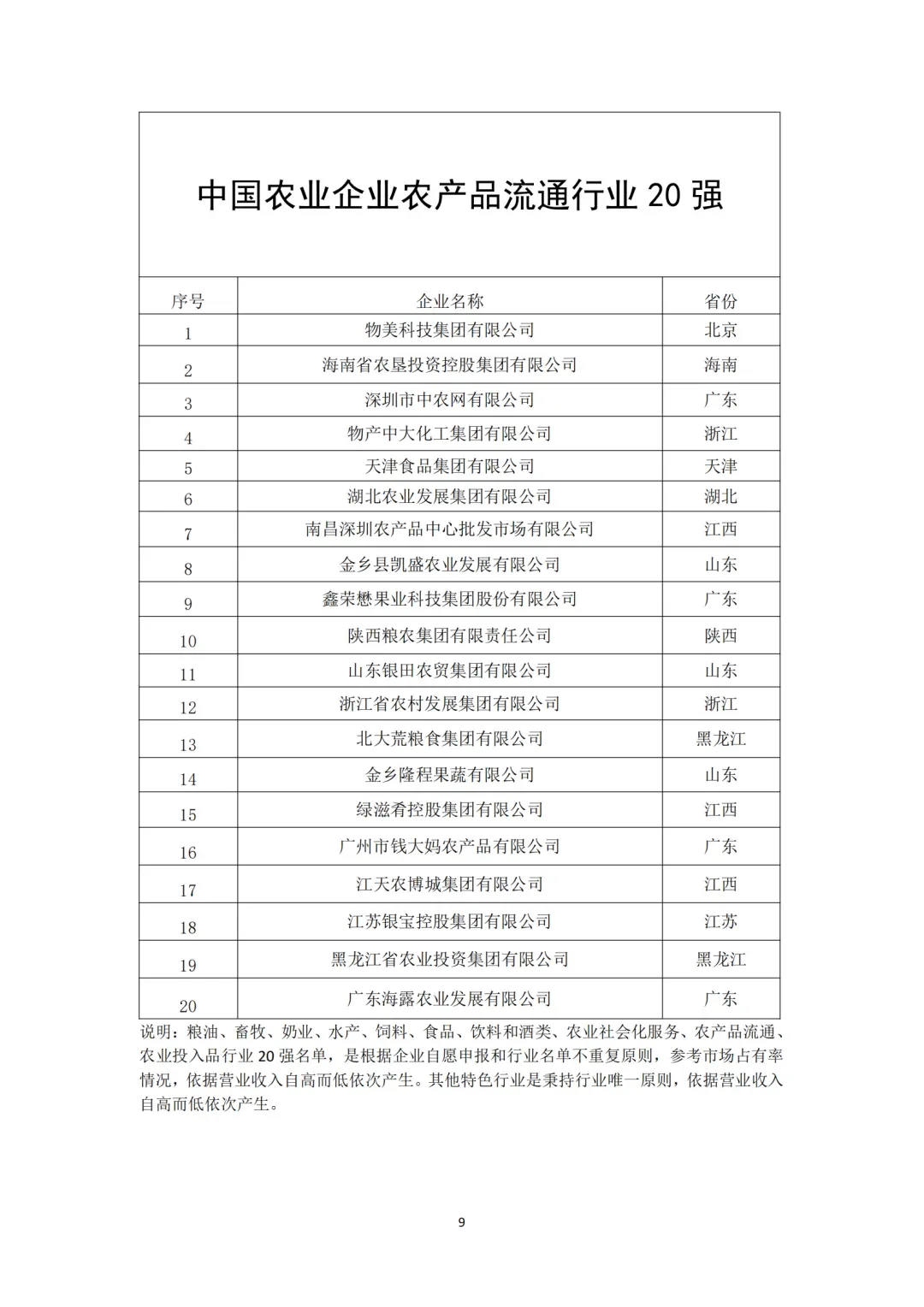 中国农业企业20强（分领域）