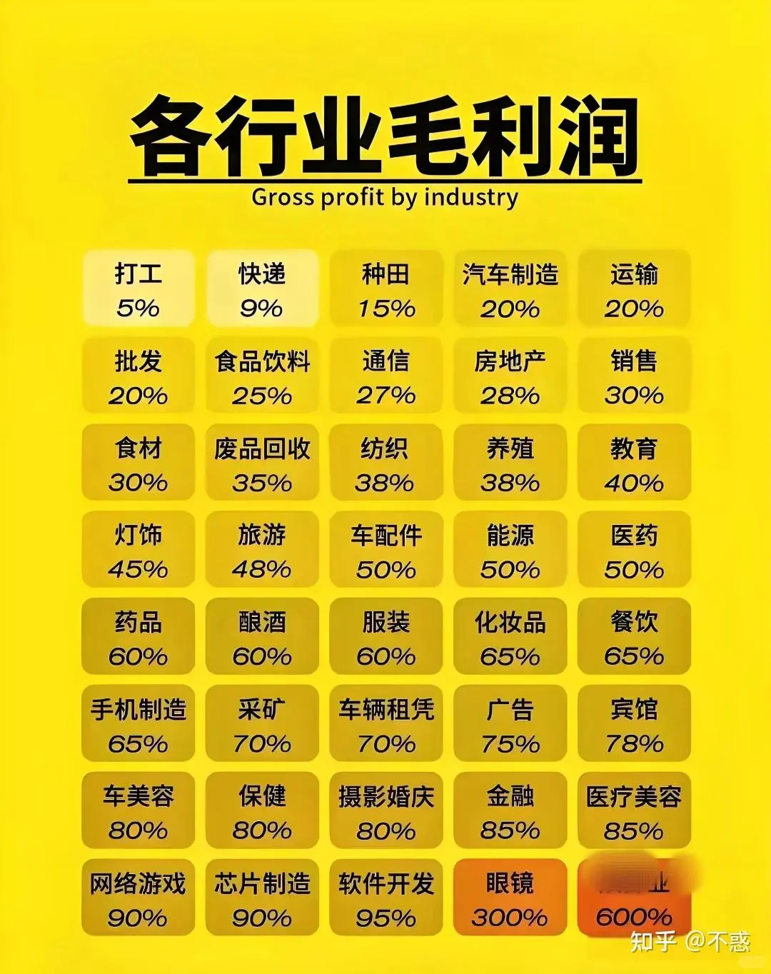 各行业毛利率，看看觉得对吗？
