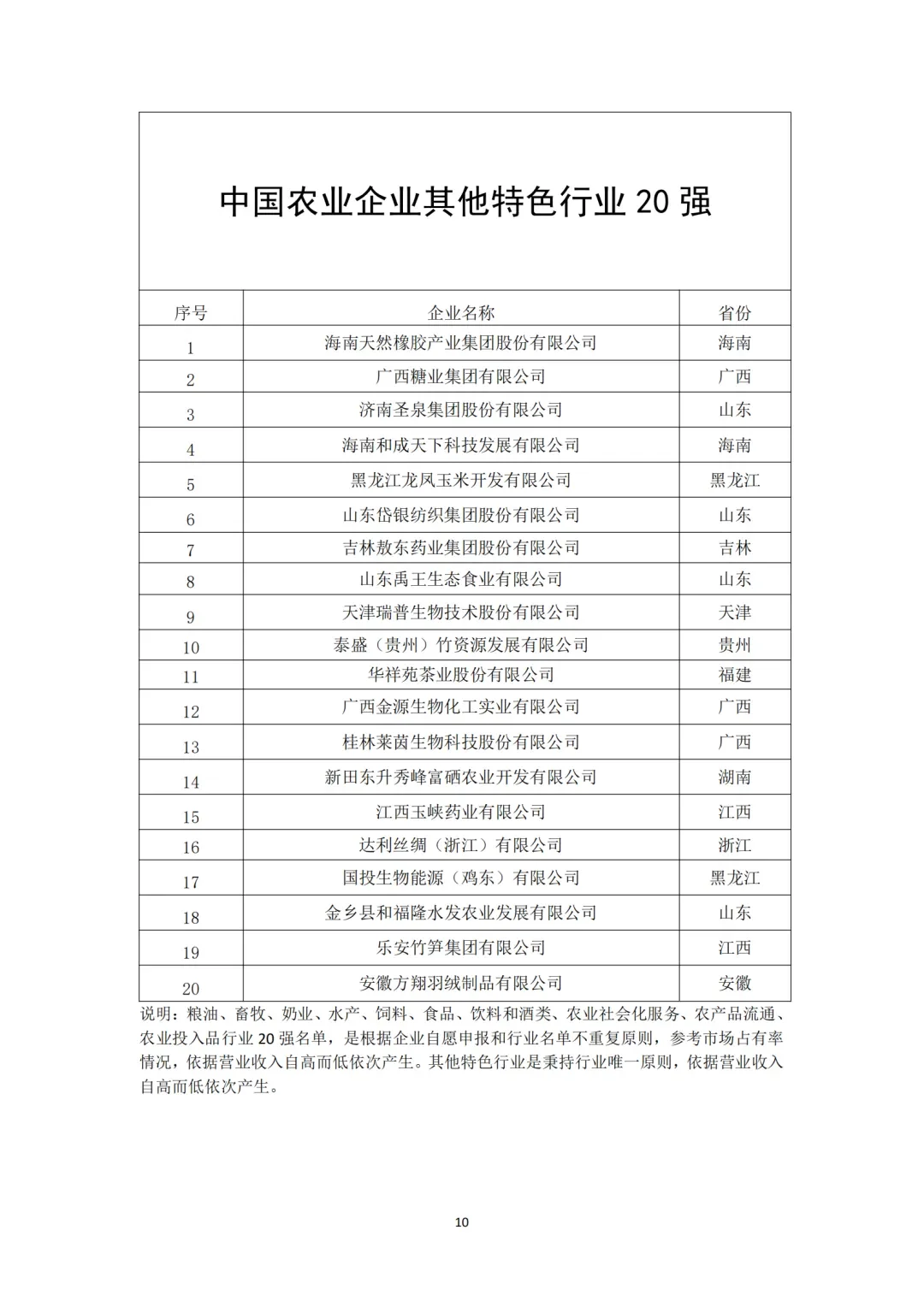 中国农业企业20强（分领域）
