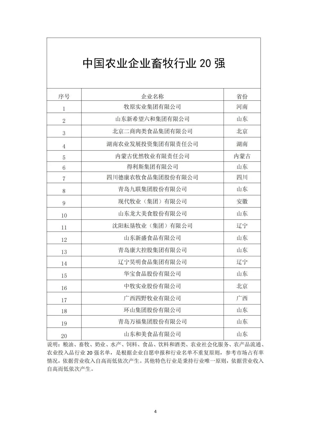 中国农业企业20强（分领域）